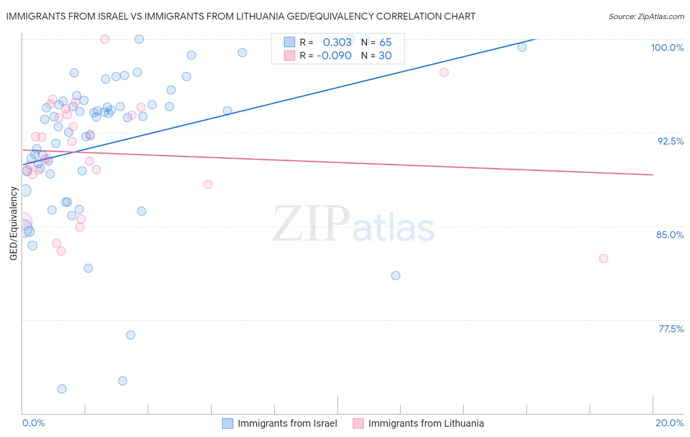 Immigrants from Israel vs Immigrants from Lithuania GED/Equivalency