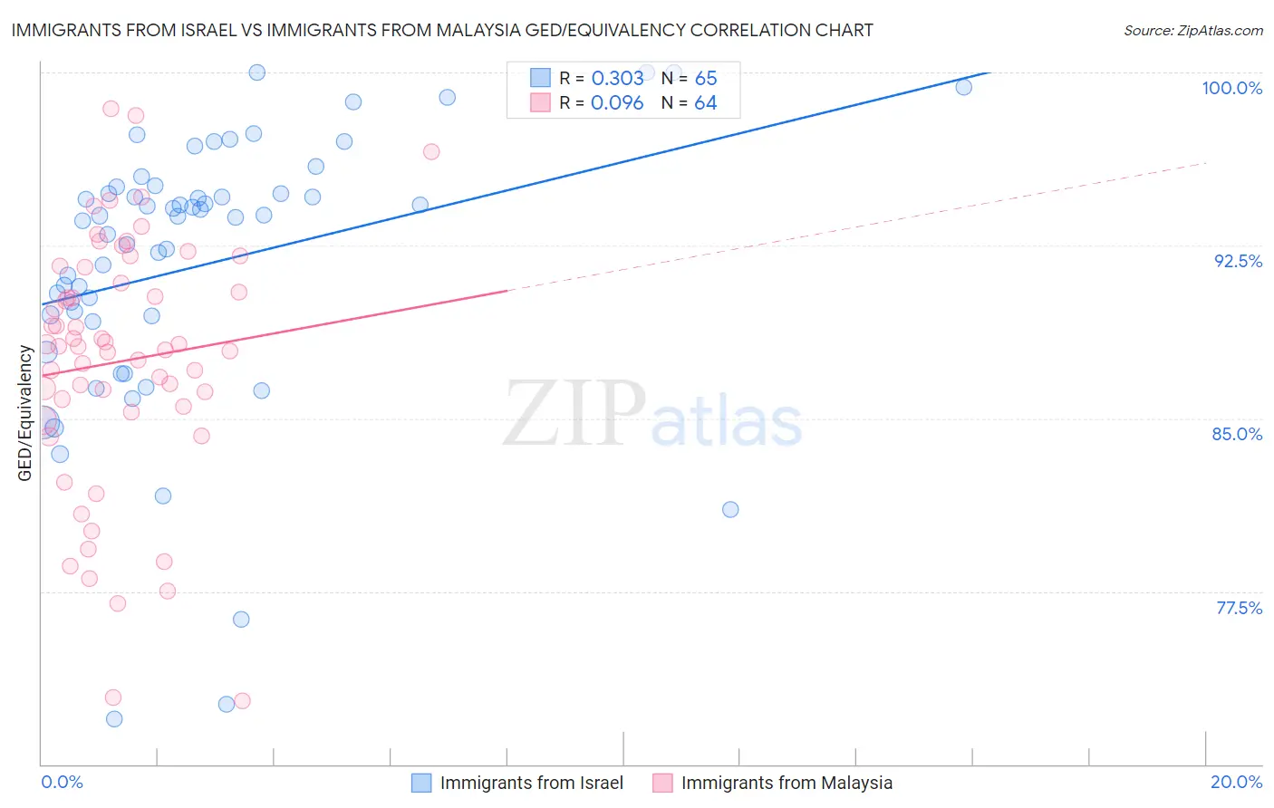 Immigrants from Israel vs Immigrants from Malaysia GED/Equivalency