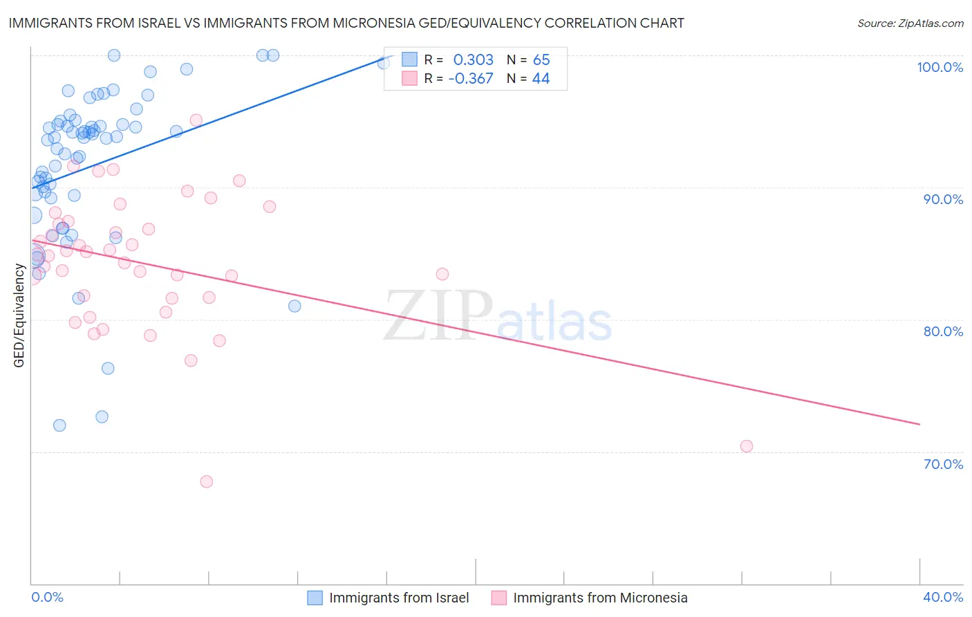 Immigrants from Israel vs Immigrants from Micronesia GED/Equivalency