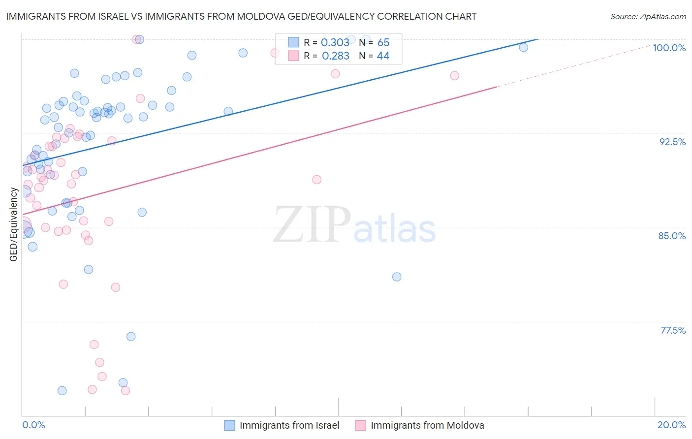 Immigrants from Israel vs Immigrants from Moldova GED/Equivalency