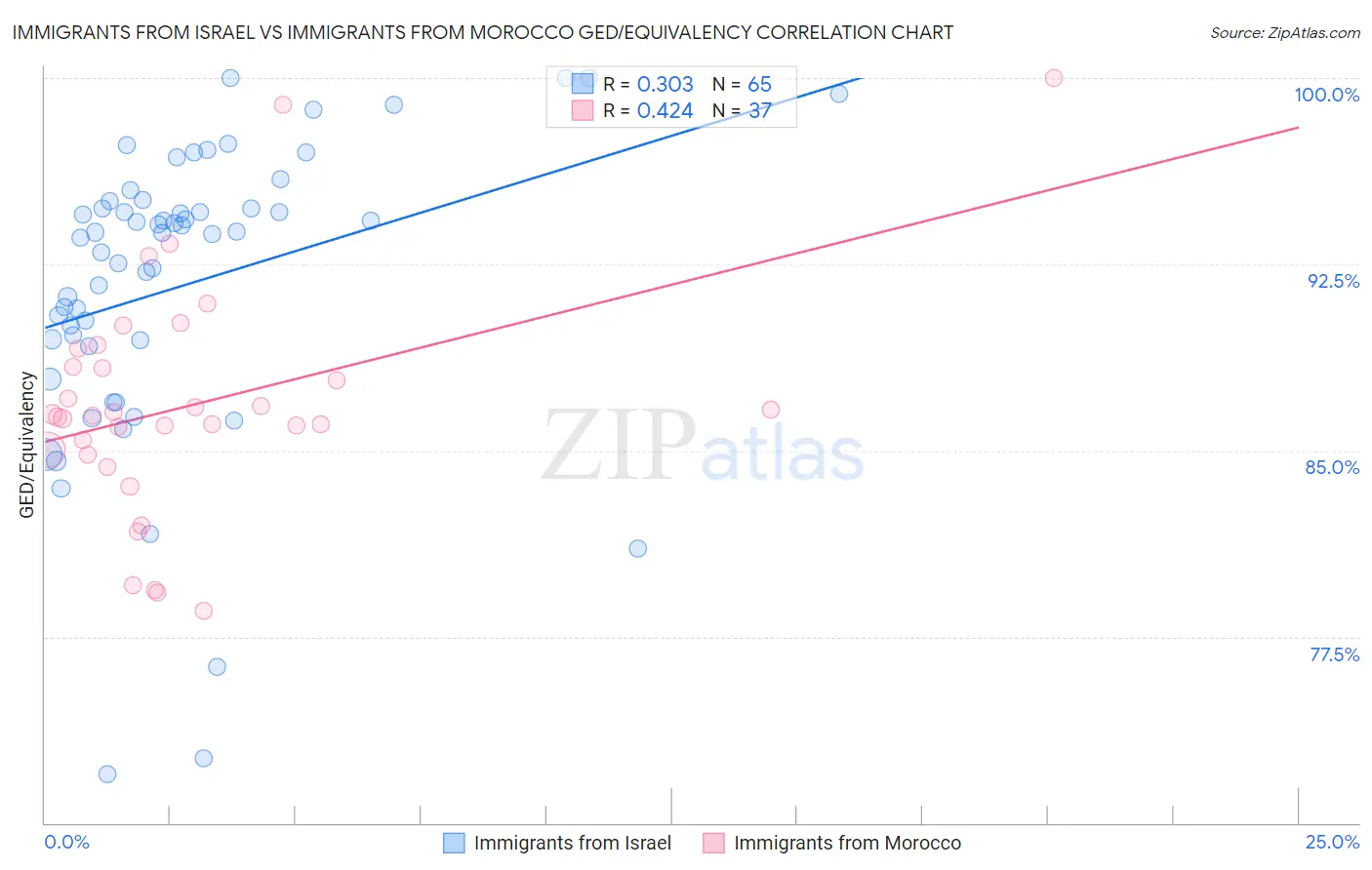 Immigrants from Israel vs Immigrants from Morocco GED/Equivalency