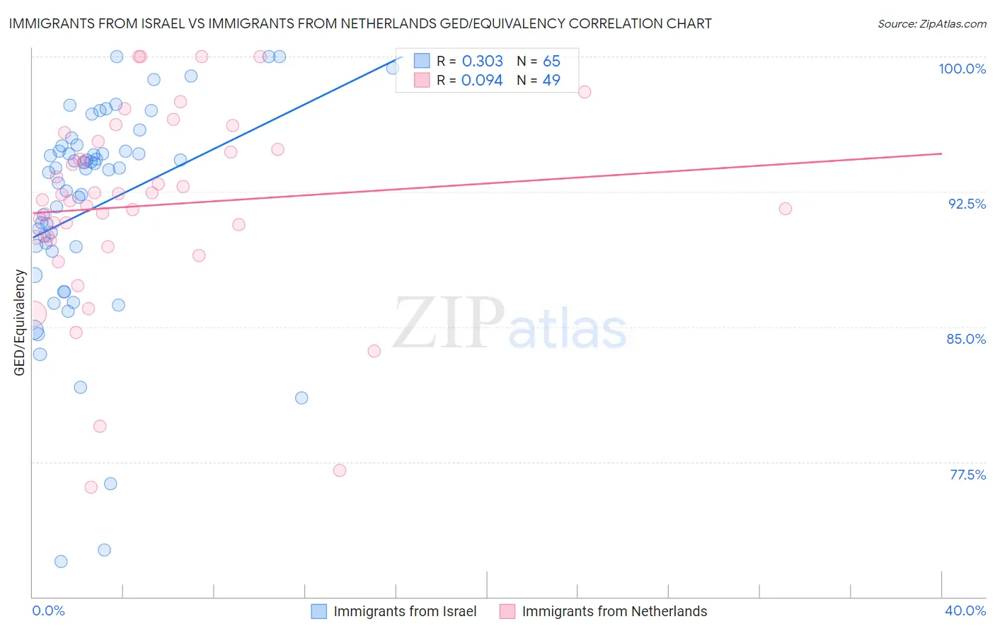 Immigrants from Israel vs Immigrants from Netherlands GED/Equivalency