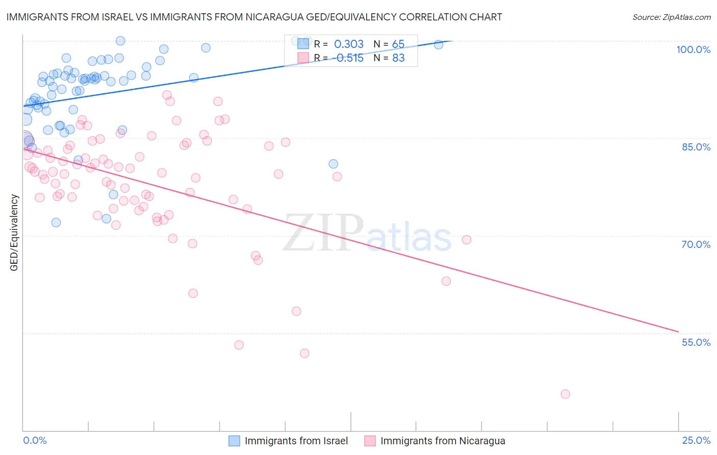 Immigrants from Israel vs Immigrants from Nicaragua GED/Equivalency