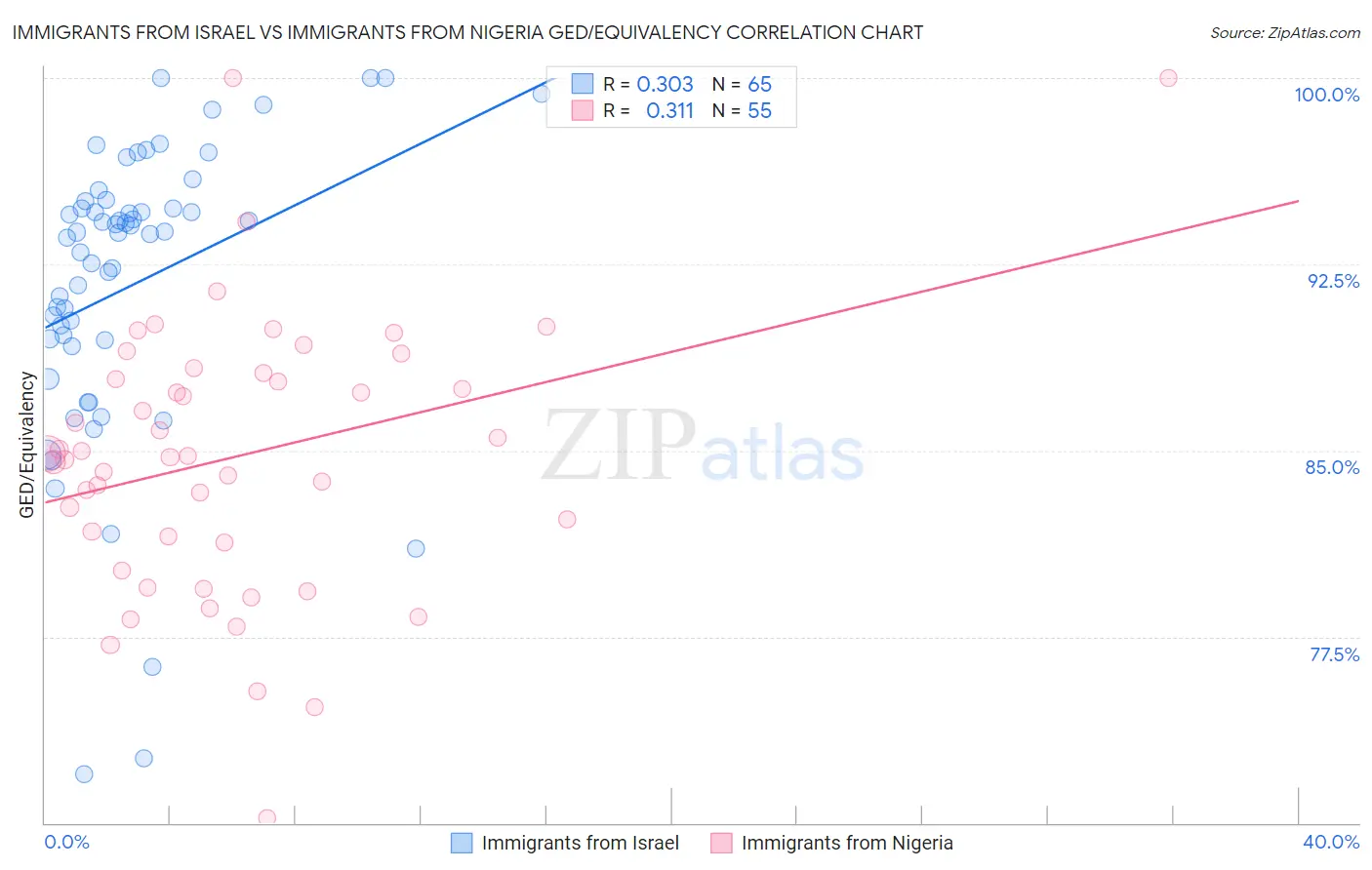 Immigrants from Israel vs Immigrants from Nigeria GED/Equivalency
