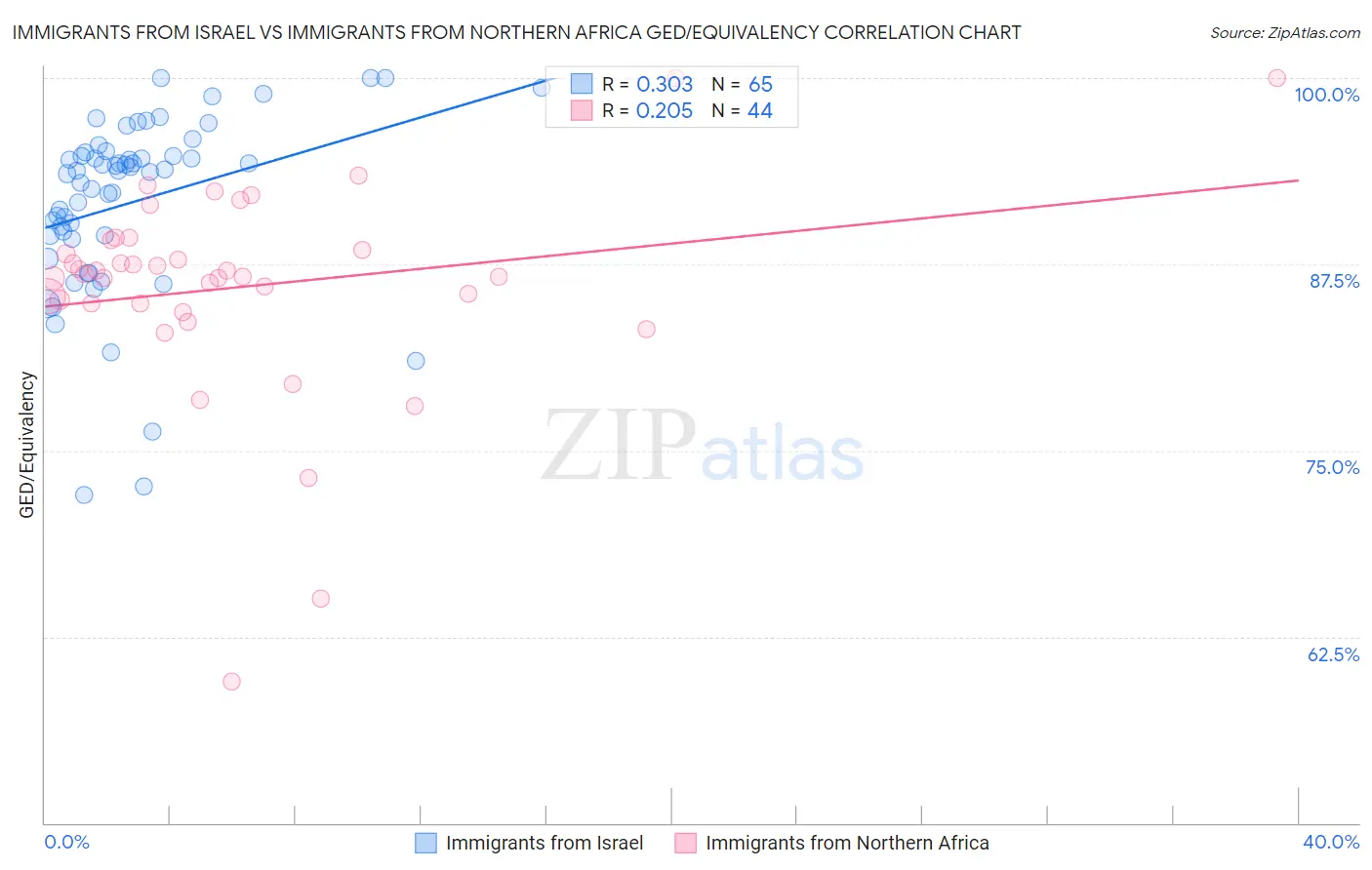 Immigrants from Israel vs Immigrants from Northern Africa GED/Equivalency