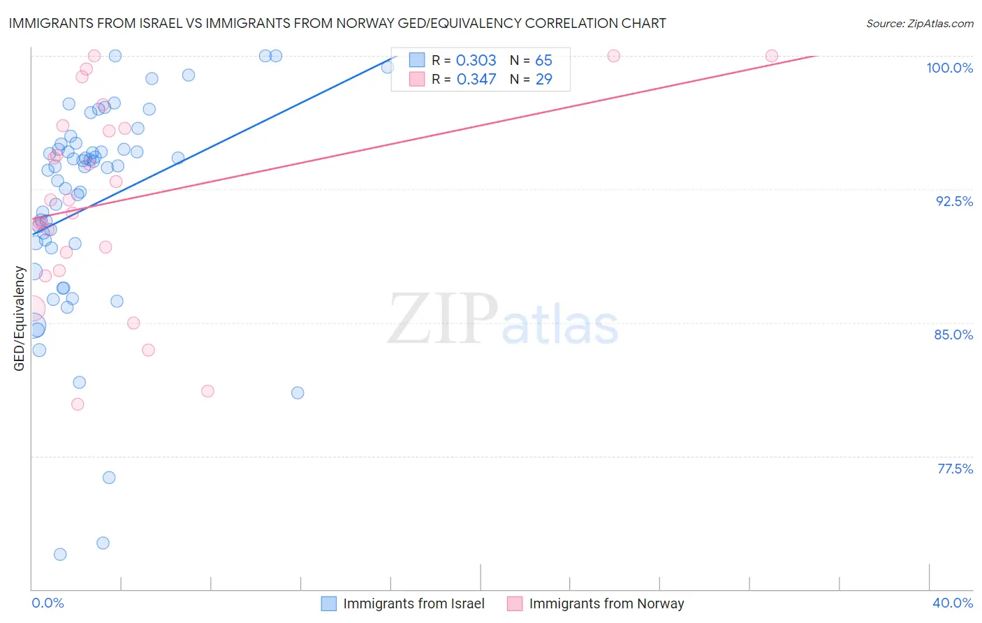 Immigrants from Israel vs Immigrants from Norway GED/Equivalency