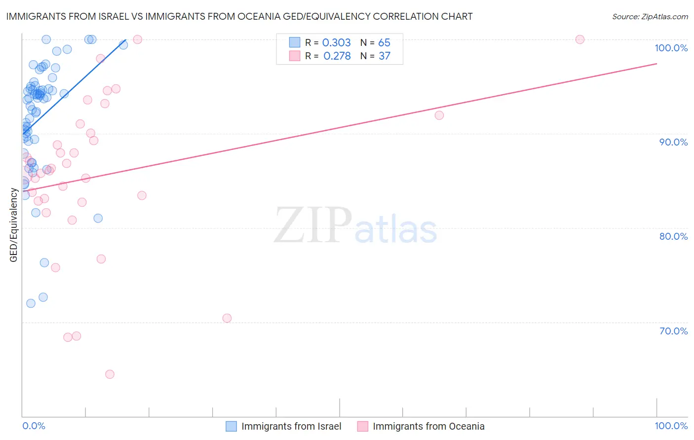 Immigrants from Israel vs Immigrants from Oceania GED/Equivalency