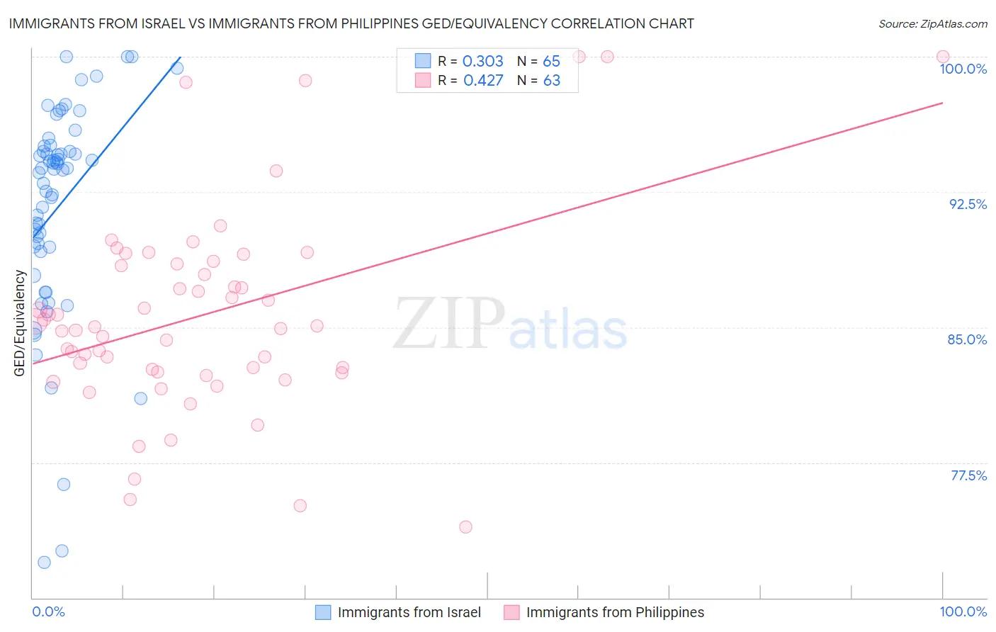 Immigrants from Israel vs Immigrants from Philippines GED/Equivalency