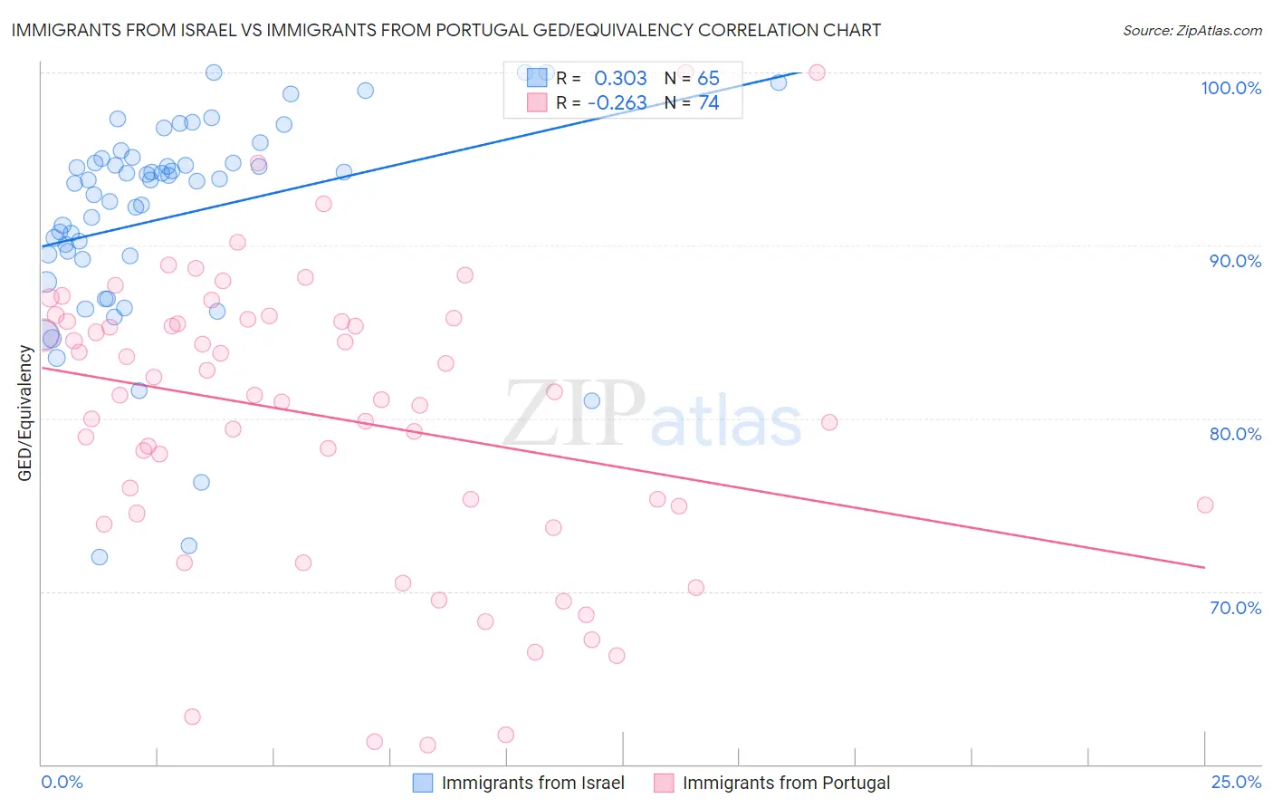 Immigrants from Israel vs Immigrants from Portugal GED/Equivalency