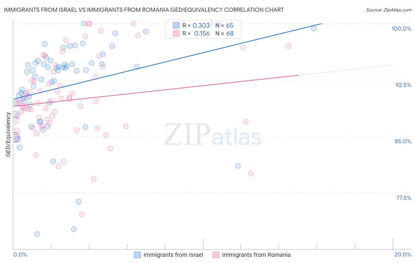 Immigrants from Israel vs Immigrants from Romania GED/Equivalency