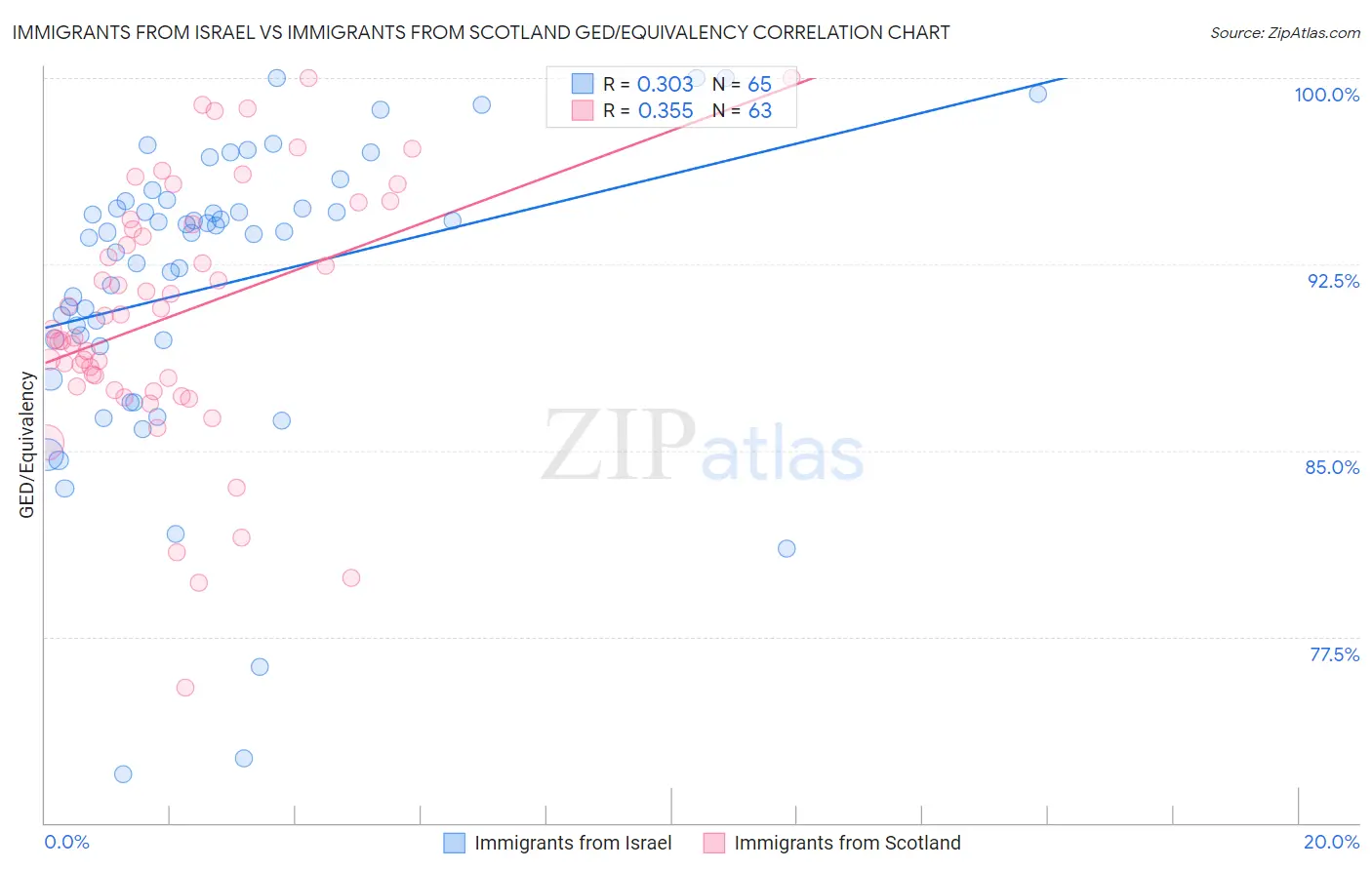 Immigrants from Israel vs Immigrants from Scotland GED/Equivalency