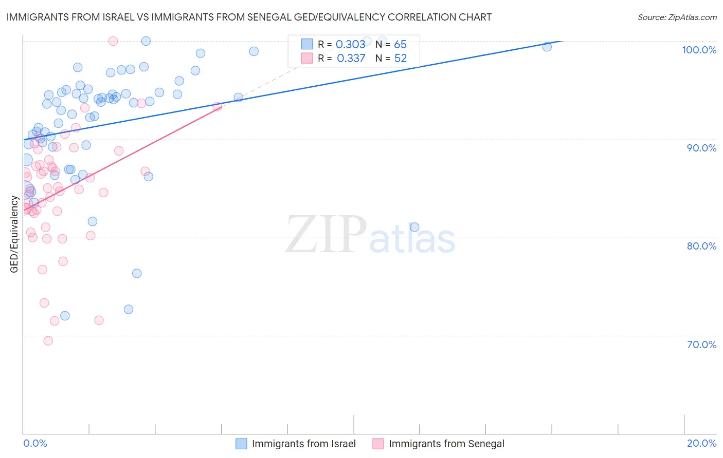 Immigrants from Israel vs Immigrants from Senegal GED/Equivalency