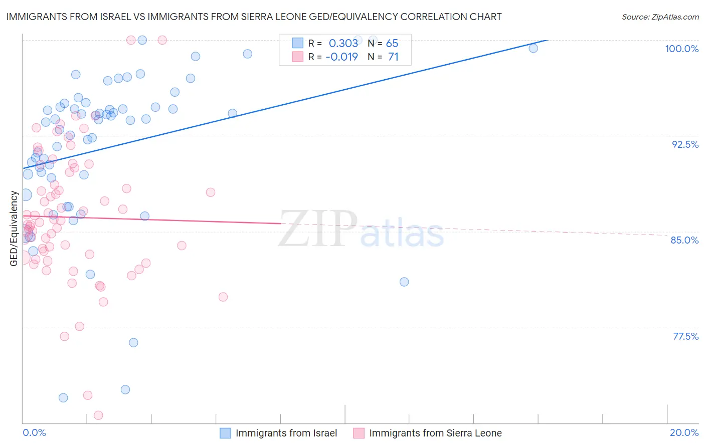 Immigrants from Israel vs Immigrants from Sierra Leone GED/Equivalency