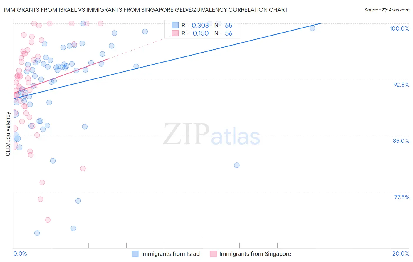 Immigrants from Israel vs Immigrants from Singapore GED/Equivalency