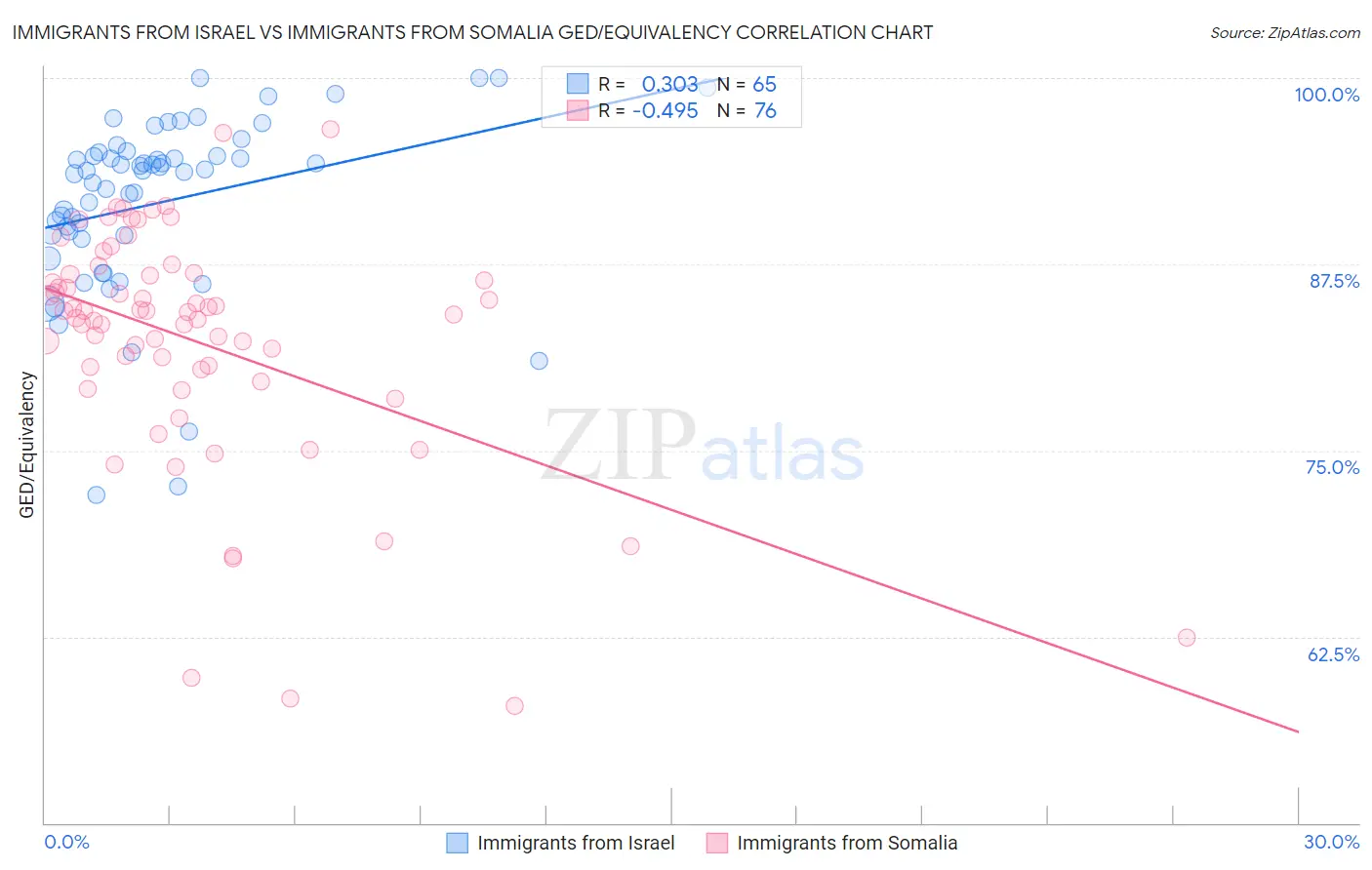 Immigrants from Israel vs Immigrants from Somalia GED/Equivalency