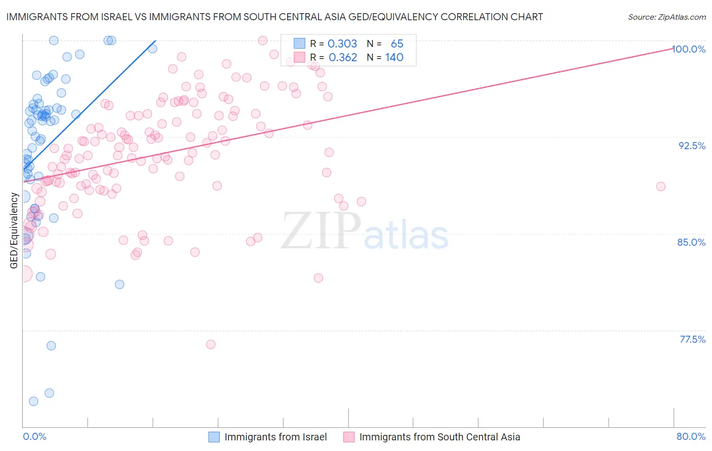 Immigrants from Israel vs Immigrants from South Central Asia GED/Equivalency