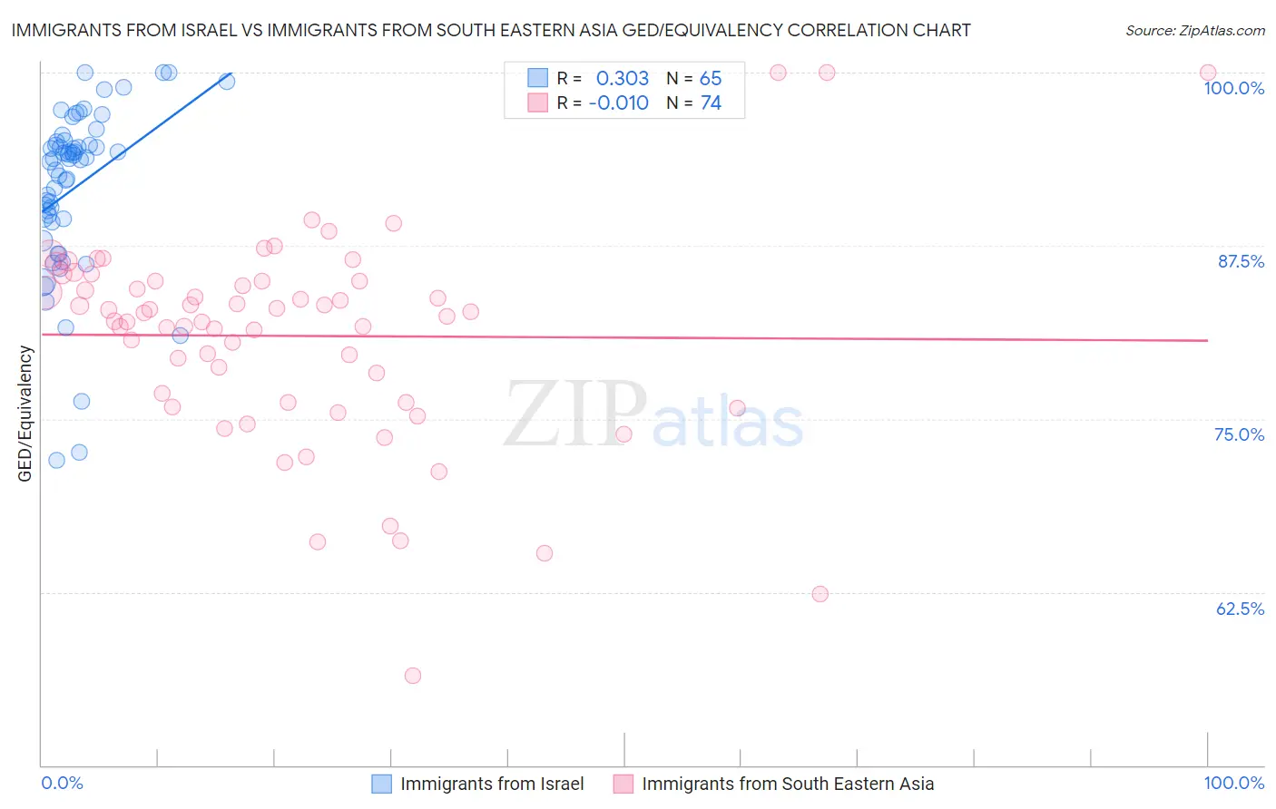 Immigrants from Israel vs Immigrants from South Eastern Asia GED/Equivalency