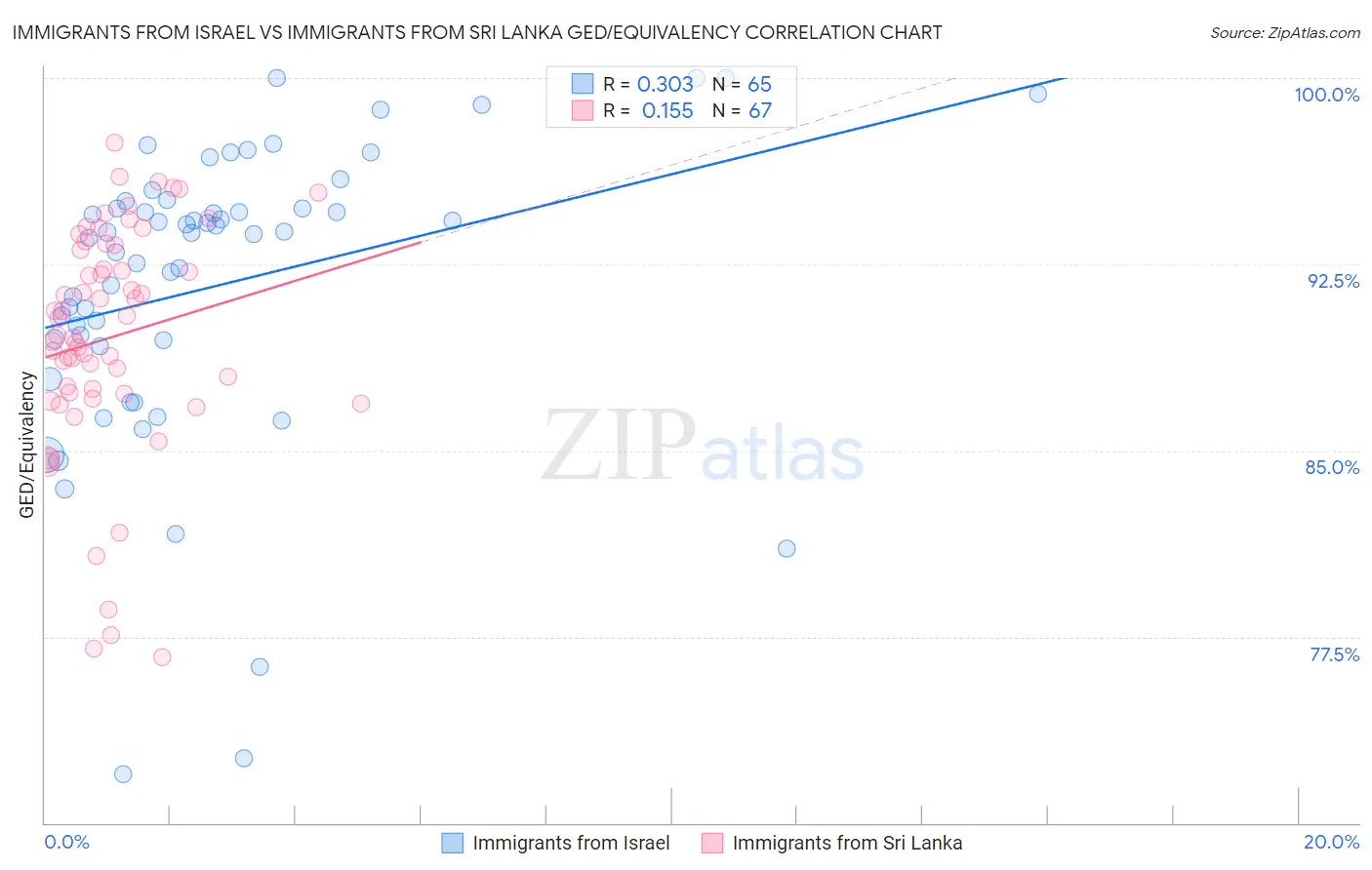 Immigrants from Israel vs Immigrants from Sri Lanka GED/Equivalency