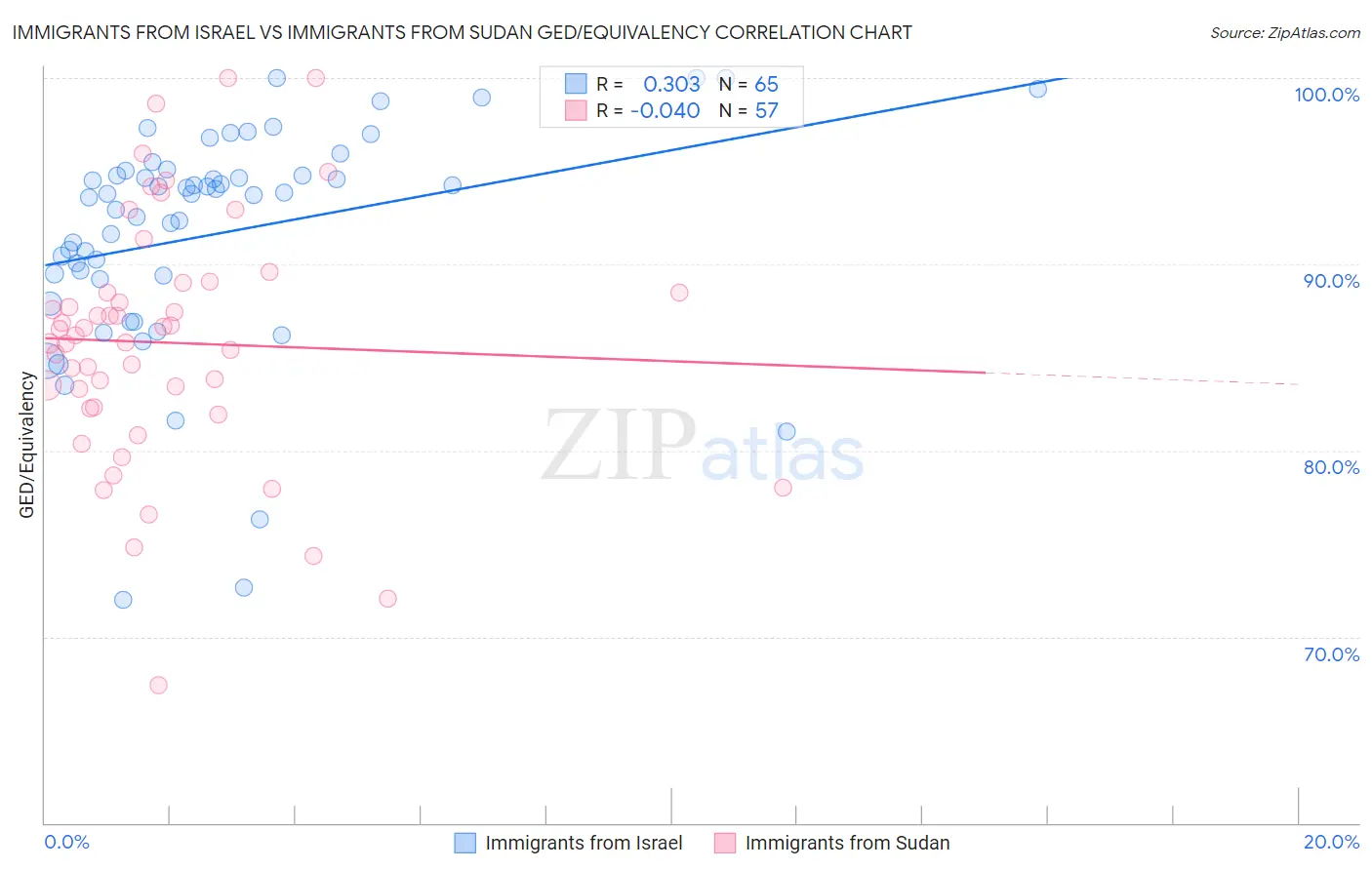 Immigrants from Israel vs Immigrants from Sudan GED/Equivalency