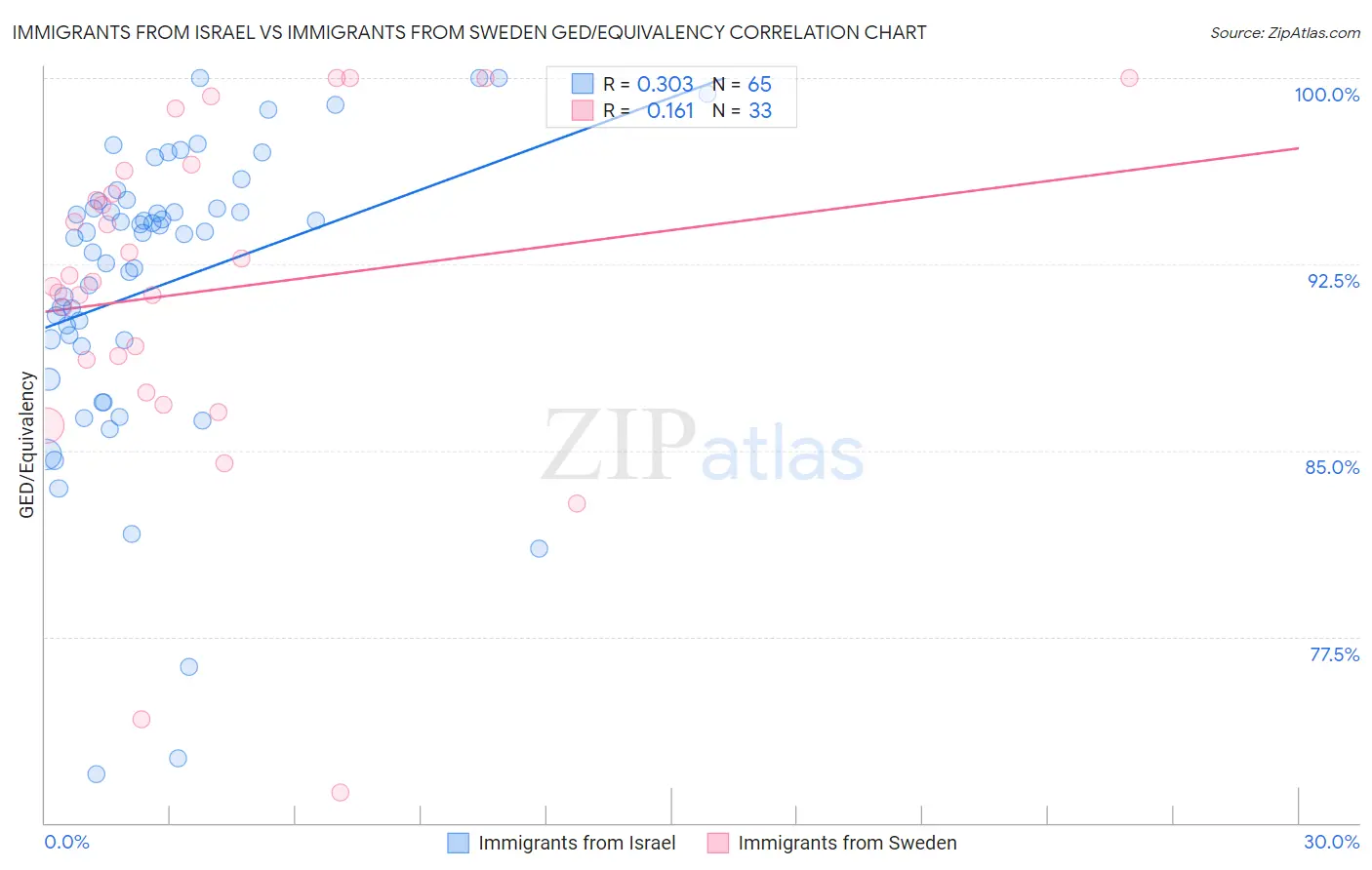 Immigrants from Israel vs Immigrants from Sweden GED/Equivalency