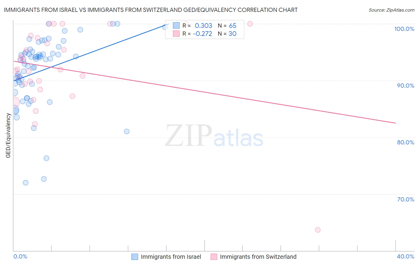 Immigrants from Israel vs Immigrants from Switzerland GED/Equivalency