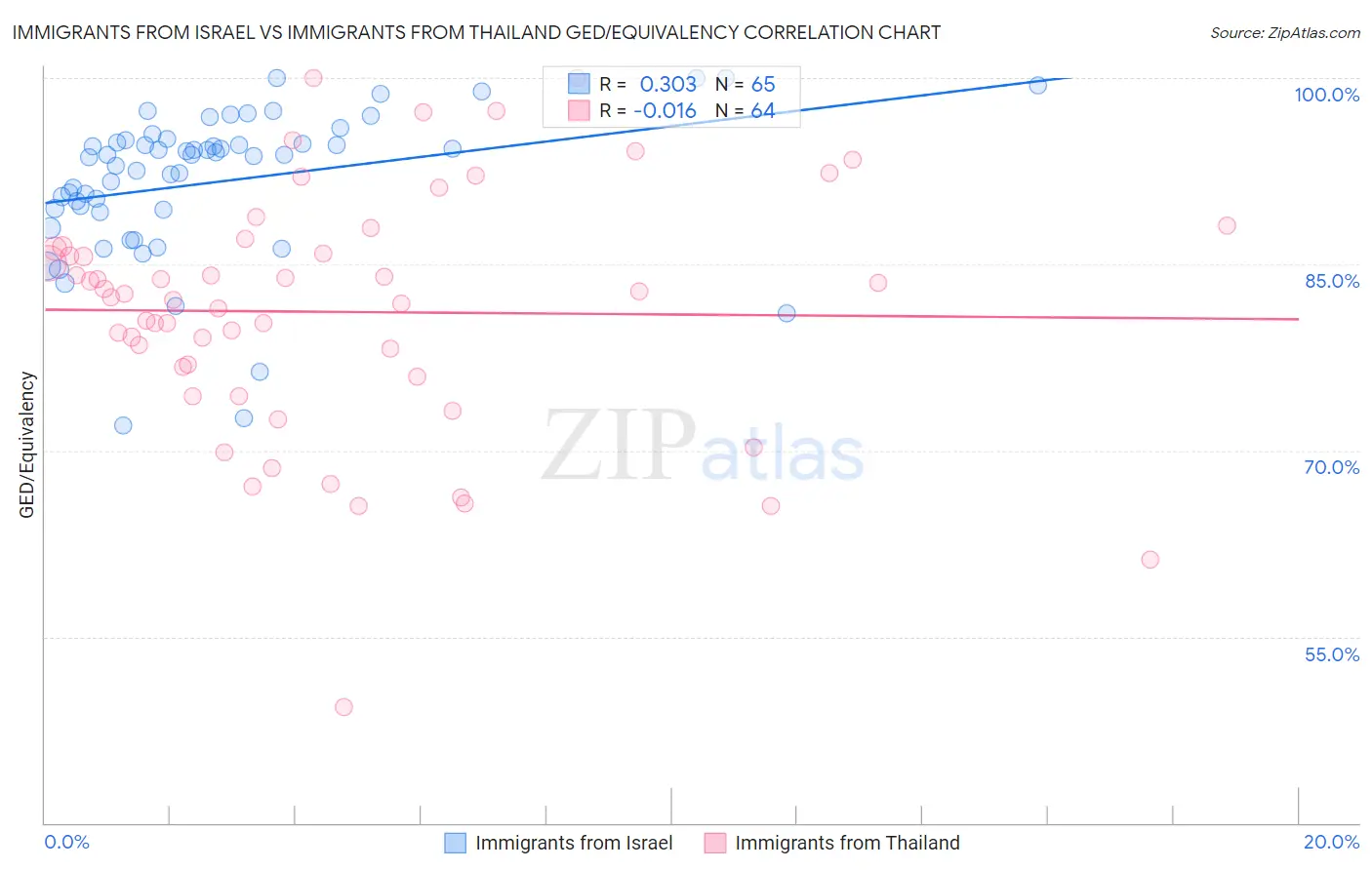 Immigrants from Israel vs Immigrants from Thailand GED/Equivalency