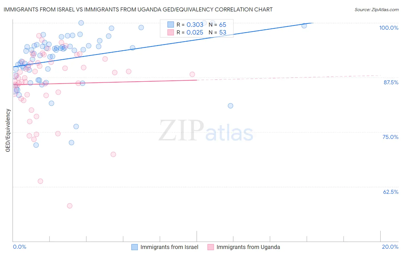 Immigrants from Israel vs Immigrants from Uganda GED/Equivalency
