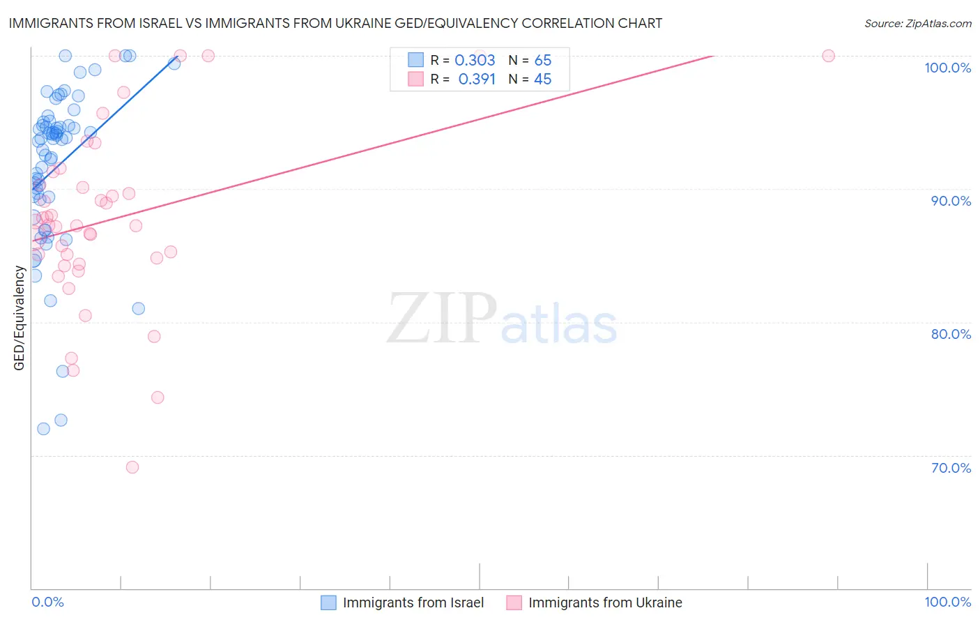 Immigrants from Israel vs Immigrants from Ukraine GED/Equivalency