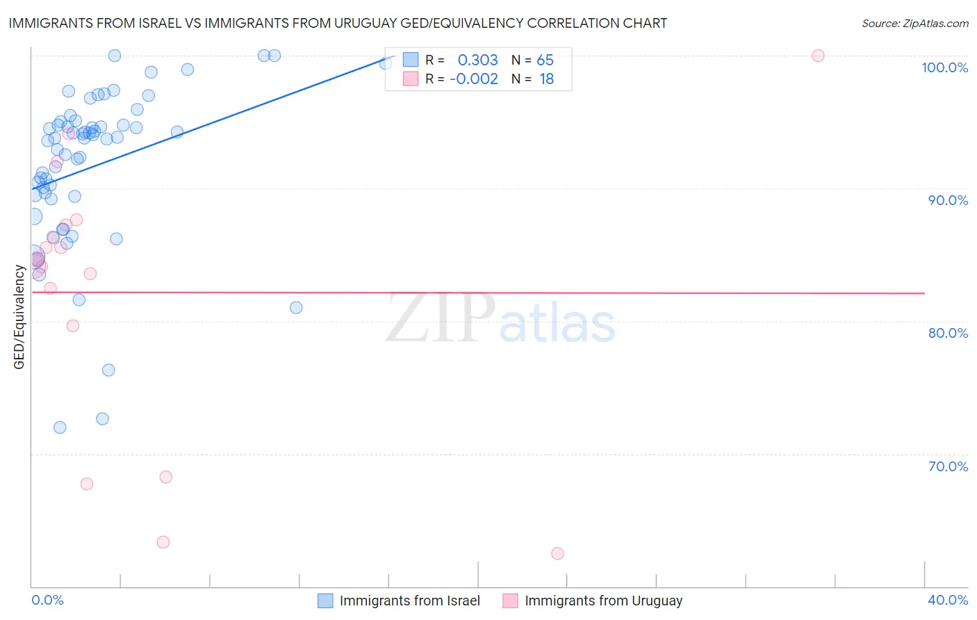 Immigrants from Israel vs Immigrants from Uruguay GED/Equivalency