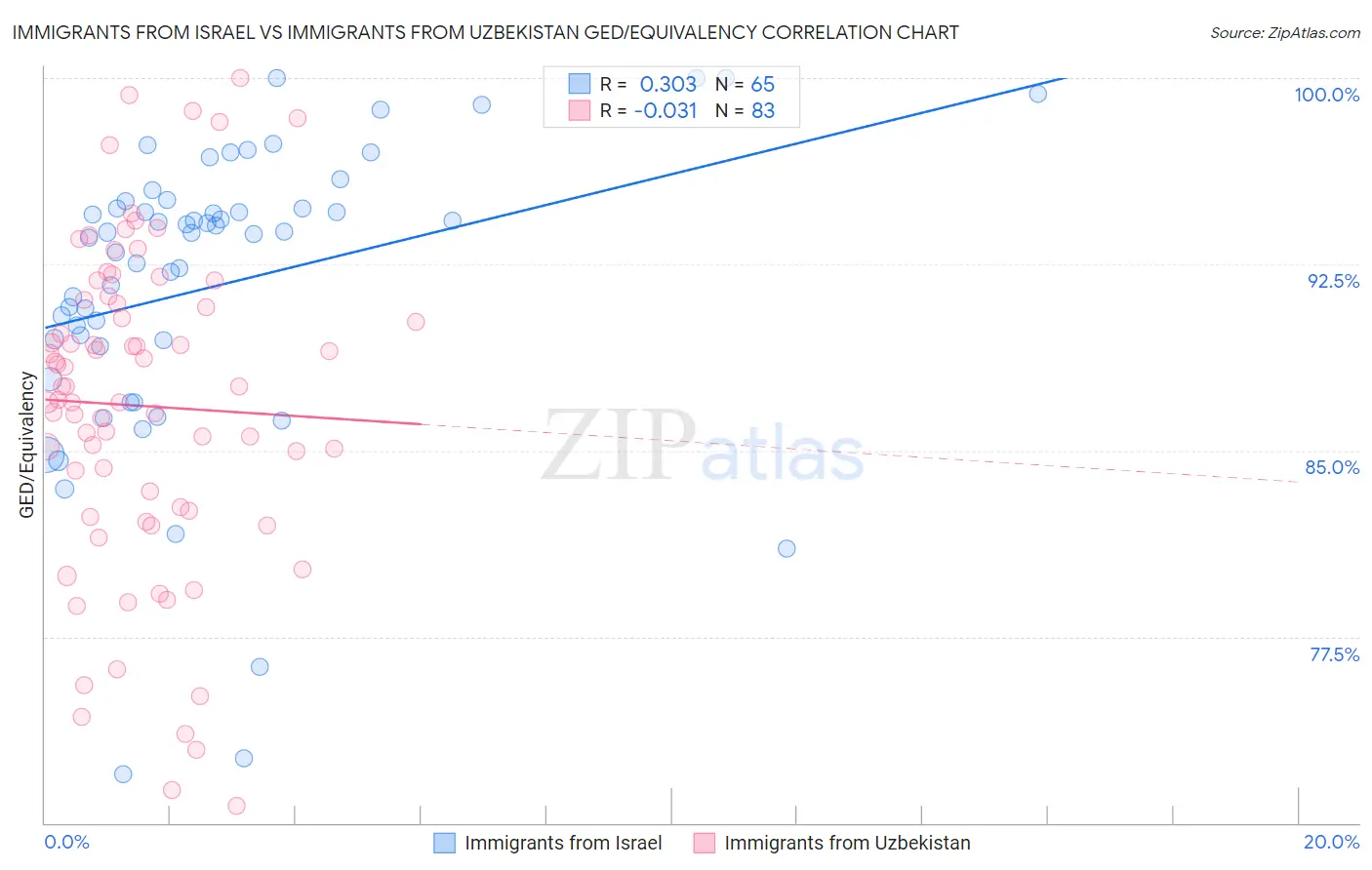 Immigrants from Israel vs Immigrants from Uzbekistan GED/Equivalency