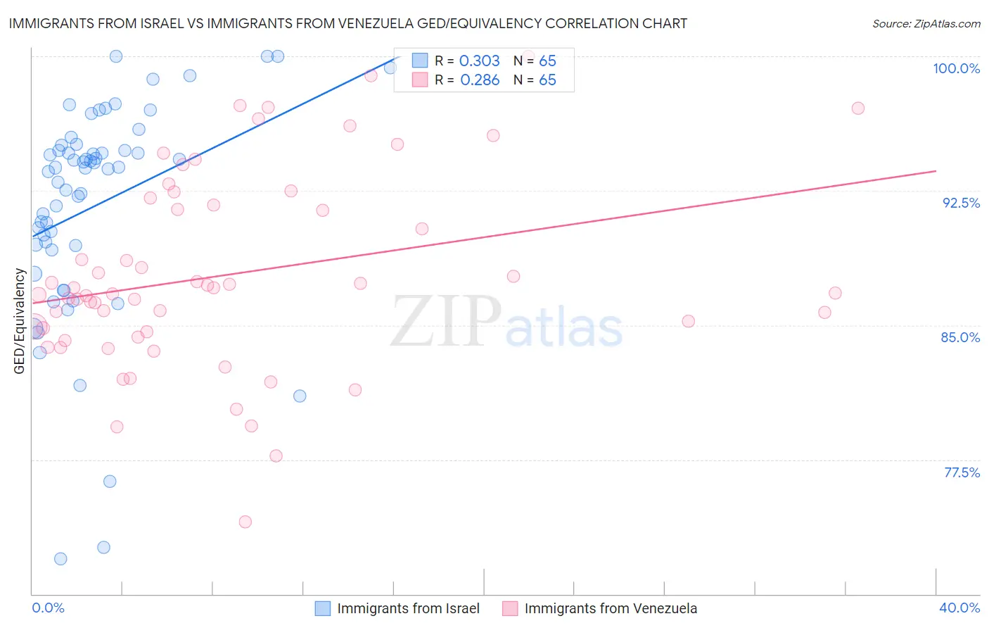 Immigrants from Israel vs Immigrants from Venezuela GED/Equivalency