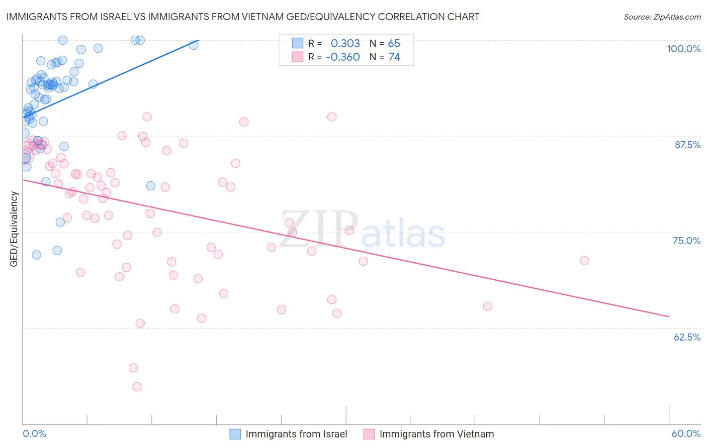 Immigrants from Israel vs Immigrants from Vietnam GED/Equivalency