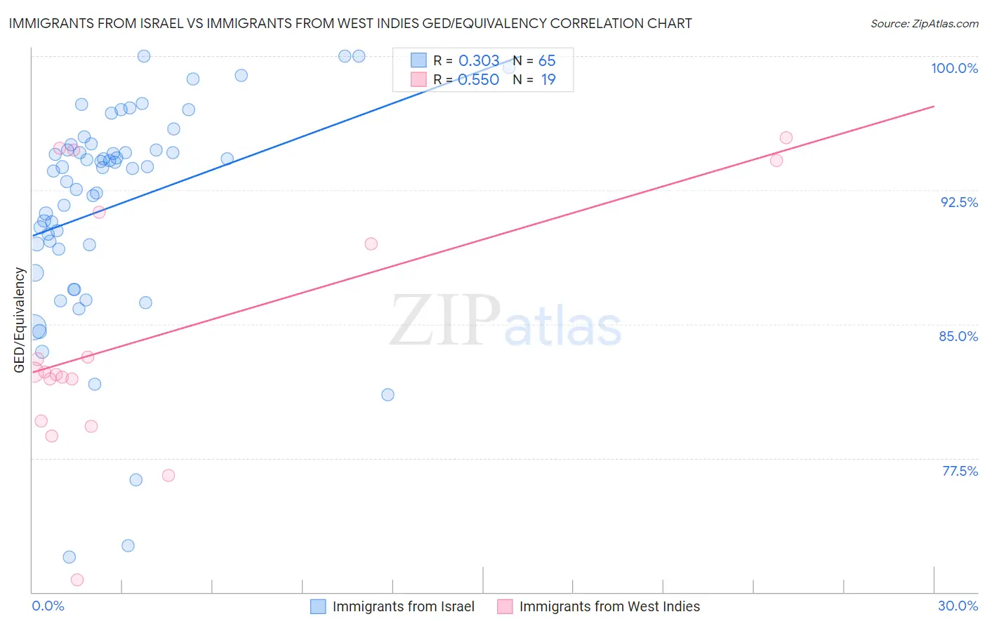 Immigrants from Israel vs Immigrants from West Indies GED/Equivalency