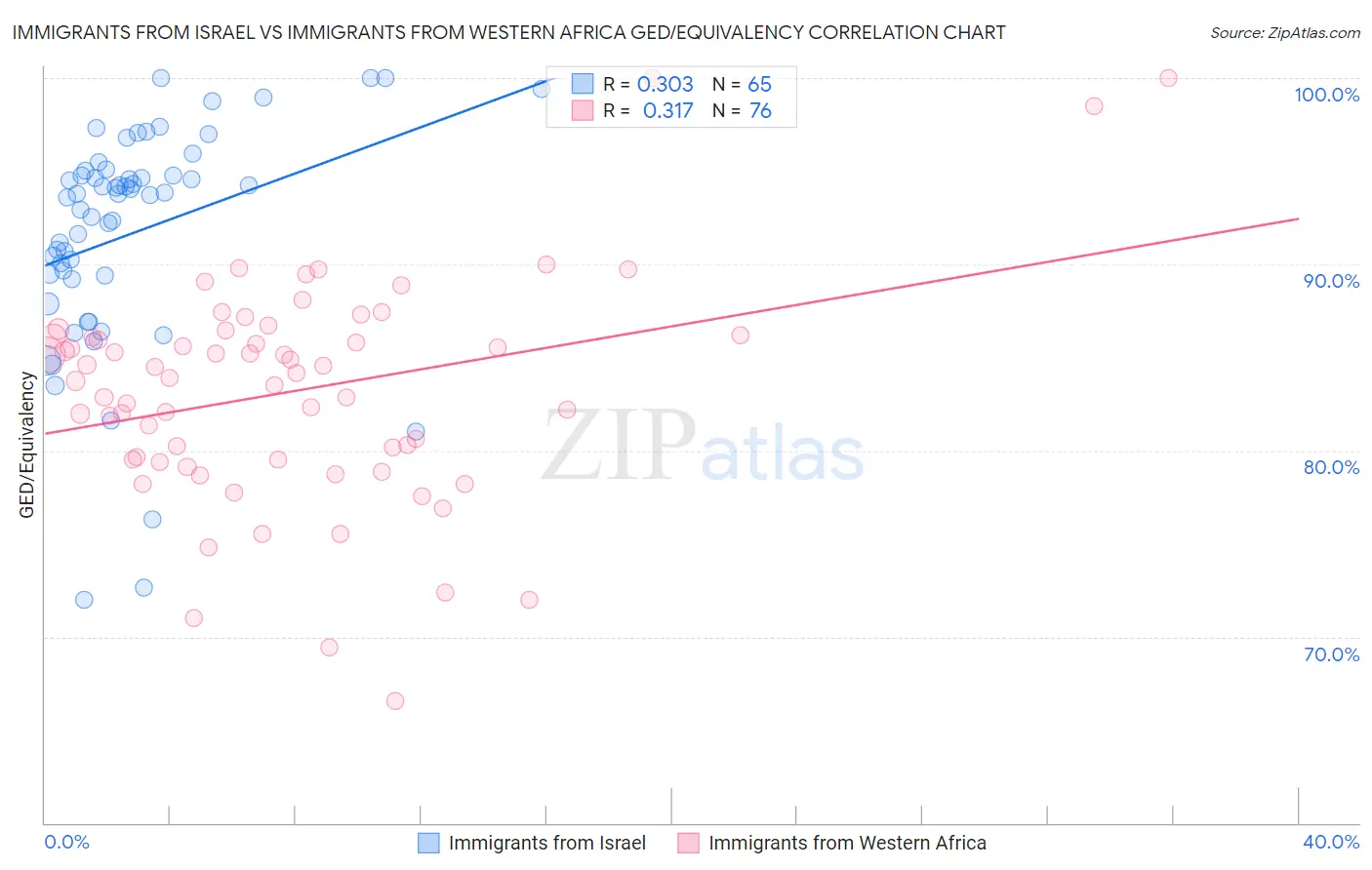Immigrants from Israel vs Immigrants from Western Africa GED/Equivalency