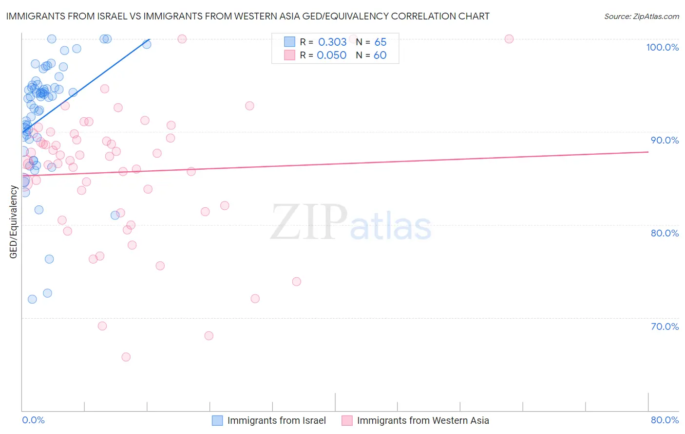 Immigrants from Israel vs Immigrants from Western Asia GED/Equivalency
