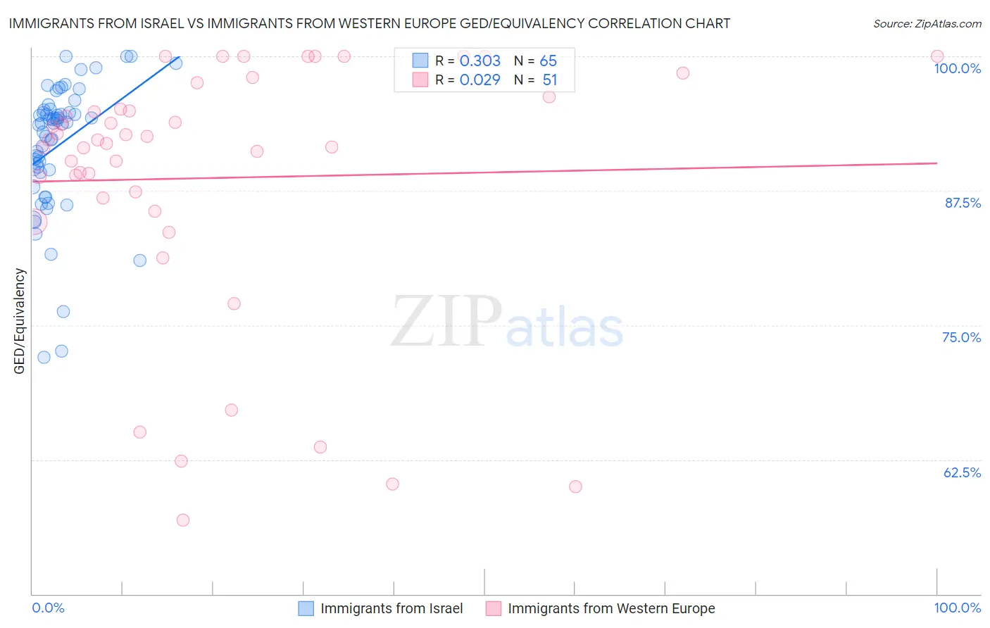 Immigrants from Israel vs Immigrants from Western Europe GED/Equivalency