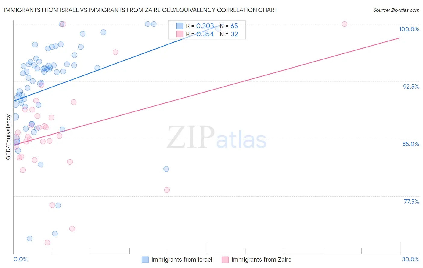 Immigrants from Israel vs Immigrants from Zaire GED/Equivalency