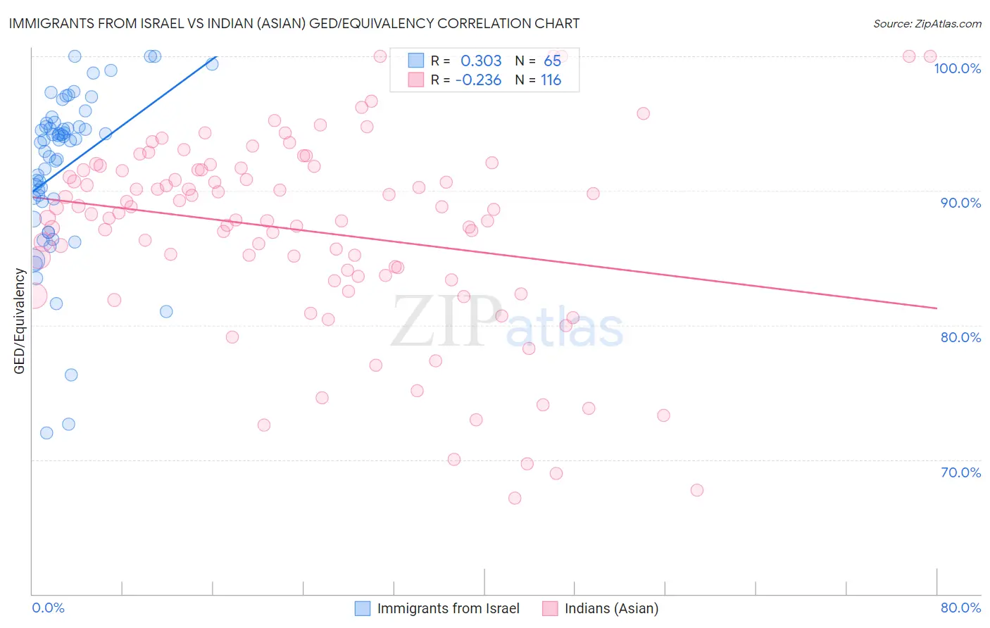 Immigrants from Israel vs Indian (Asian) GED/Equivalency