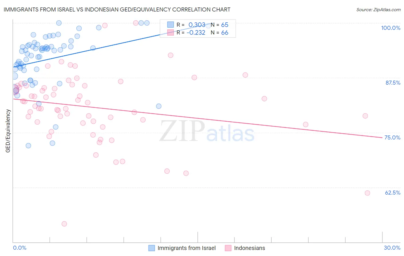 Immigrants from Israel vs Indonesian GED/Equivalency