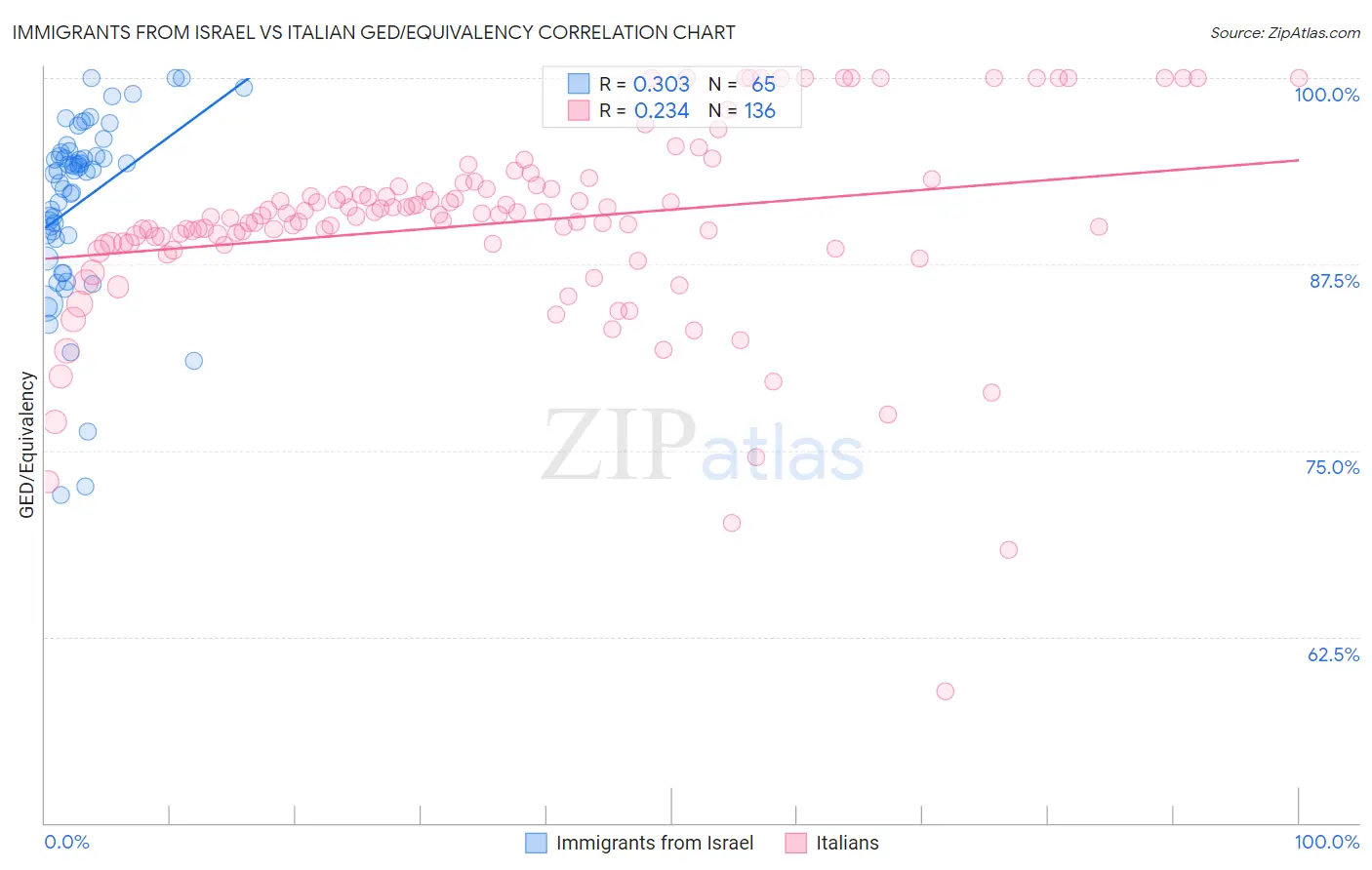 Immigrants from Israel vs Italian GED/Equivalency