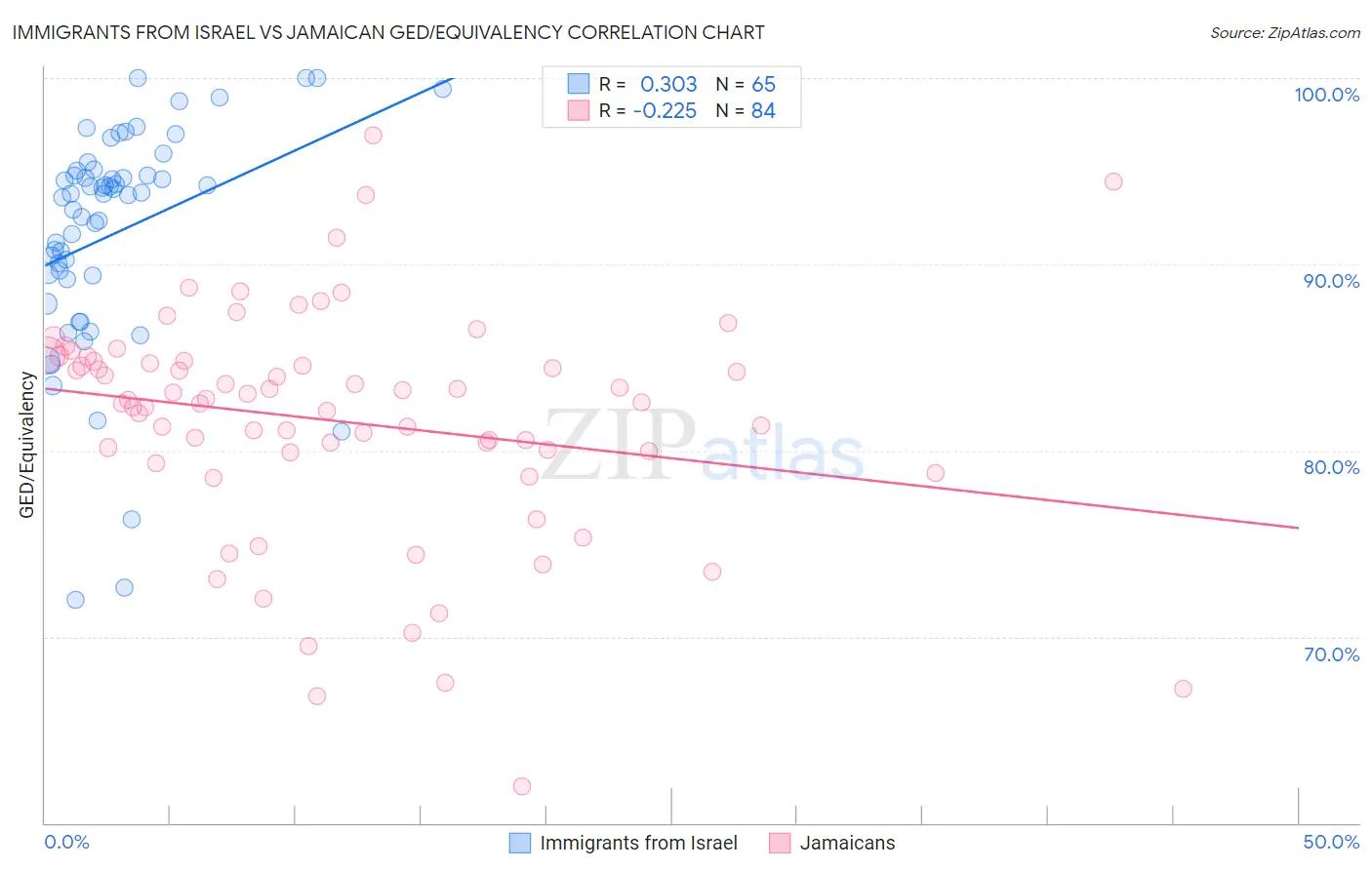 Immigrants from Israel vs Jamaican GED/Equivalency