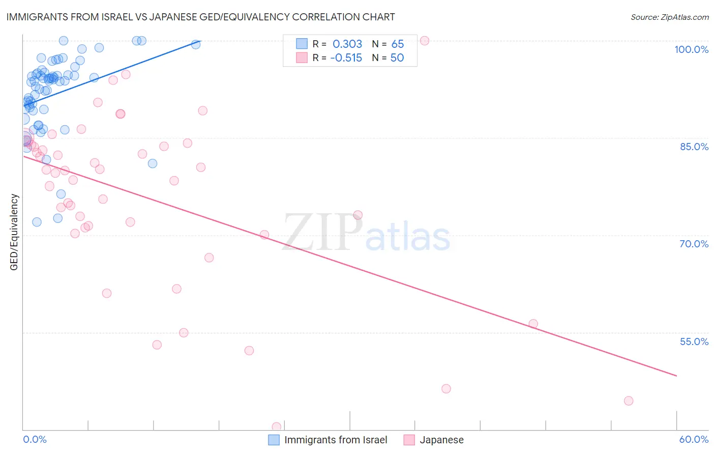 Immigrants from Israel vs Japanese GED/Equivalency