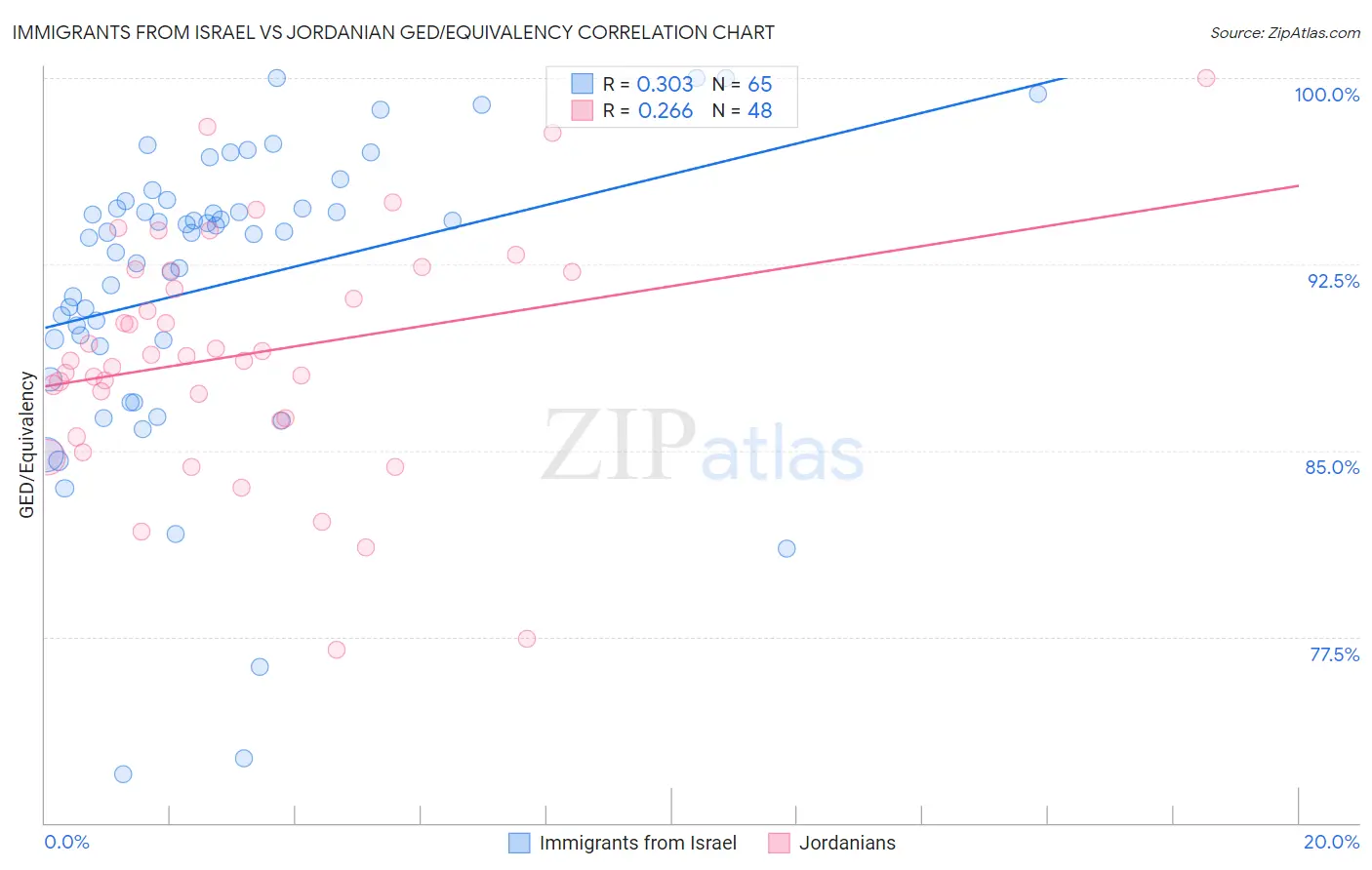 Immigrants from Israel vs Jordanian GED/Equivalency