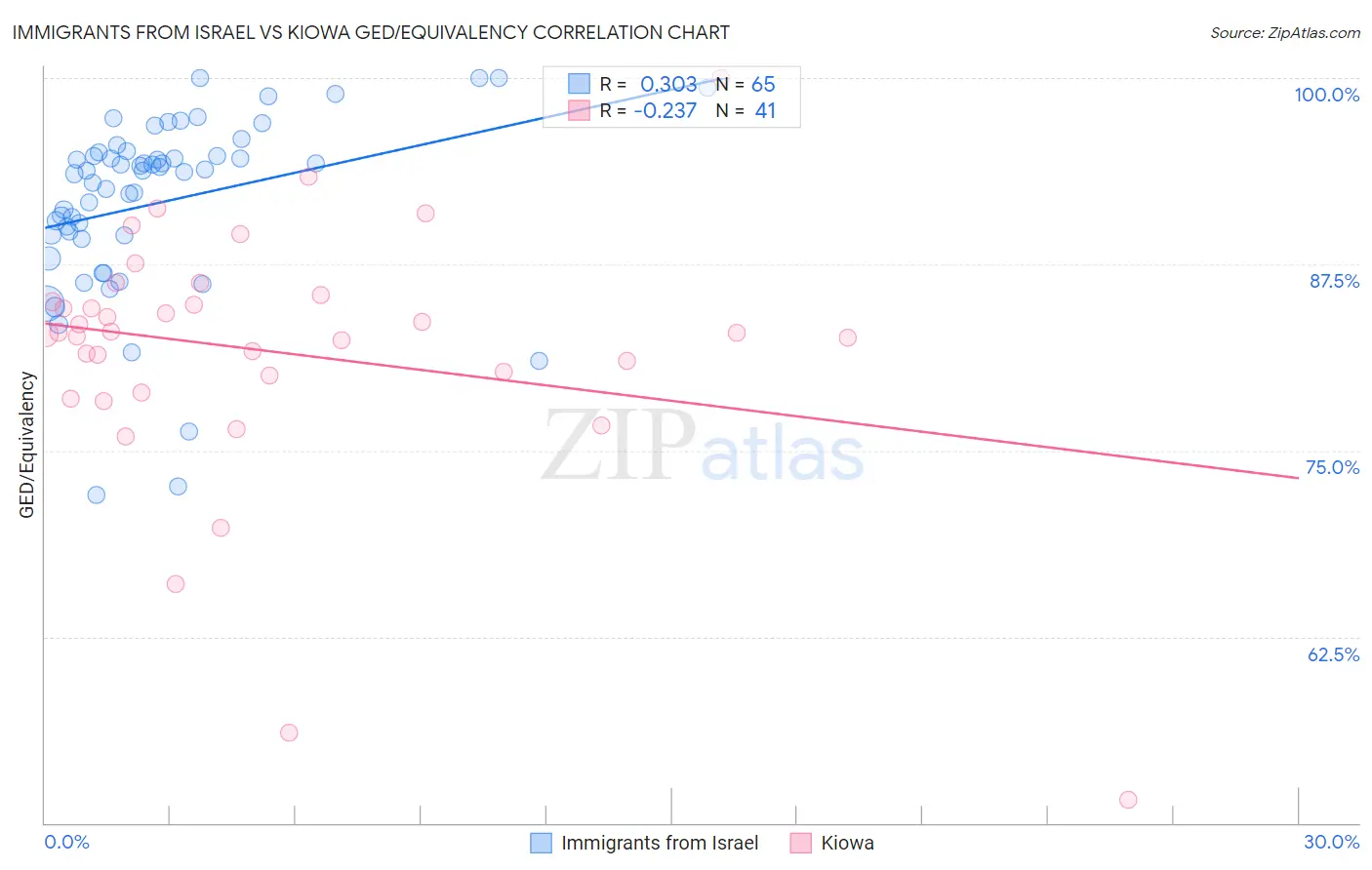 Immigrants from Israel vs Kiowa GED/Equivalency