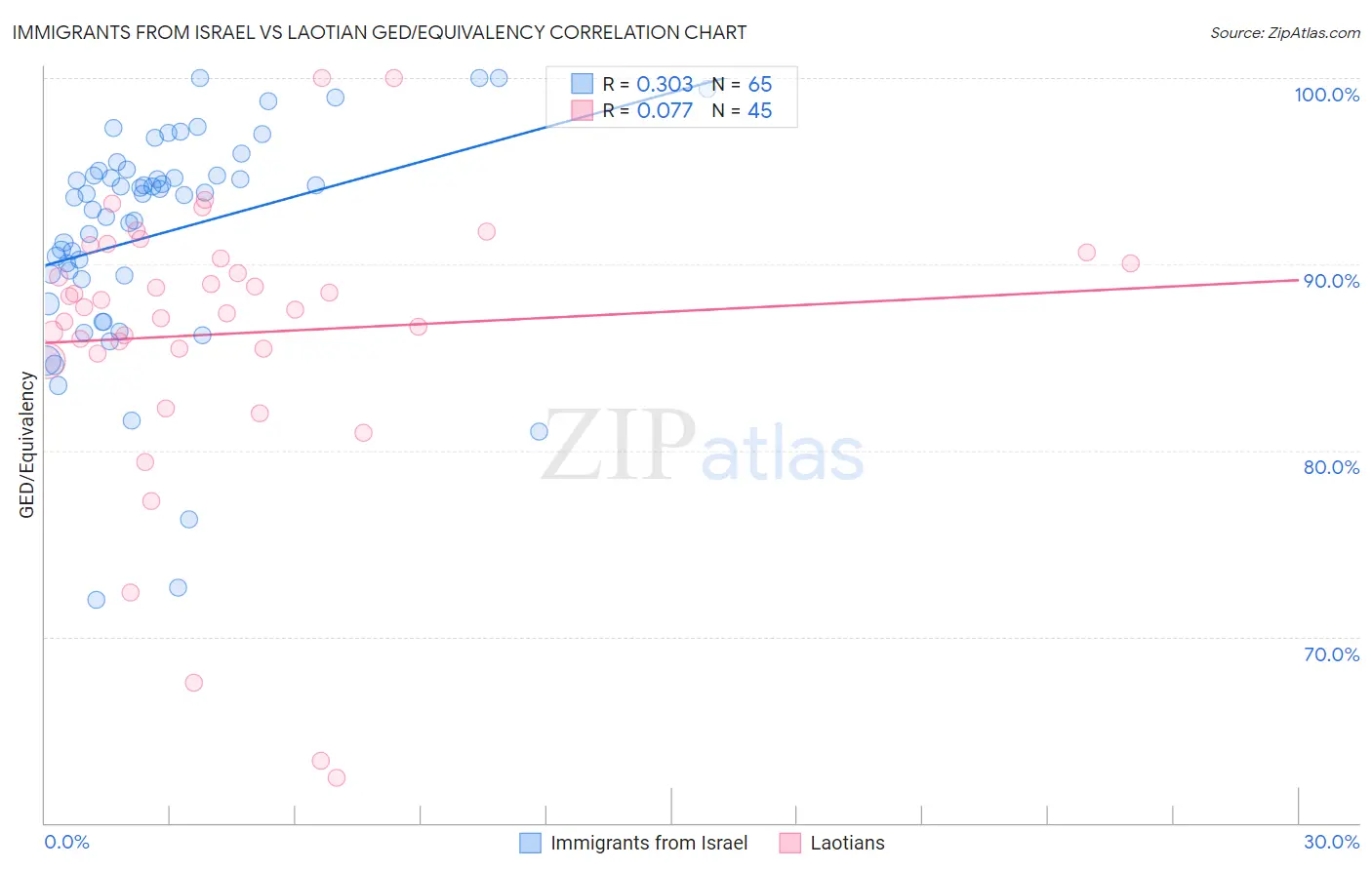 Immigrants from Israel vs Laotian GED/Equivalency