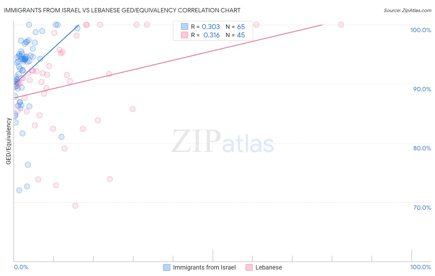 Immigrants from Israel vs Lebanese GED/Equivalency