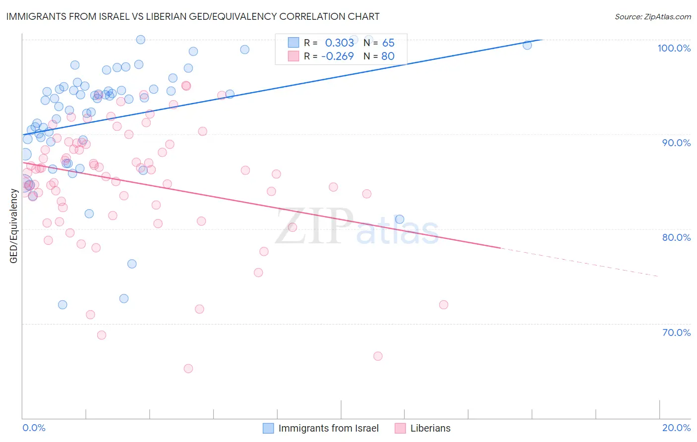Immigrants from Israel vs Liberian GED/Equivalency