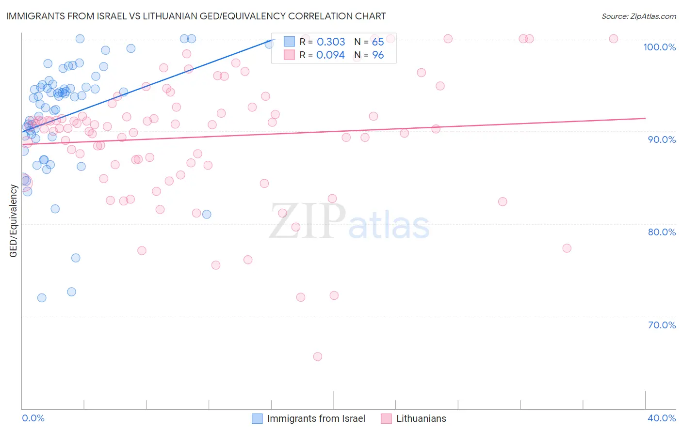 Immigrants from Israel vs Lithuanian GED/Equivalency