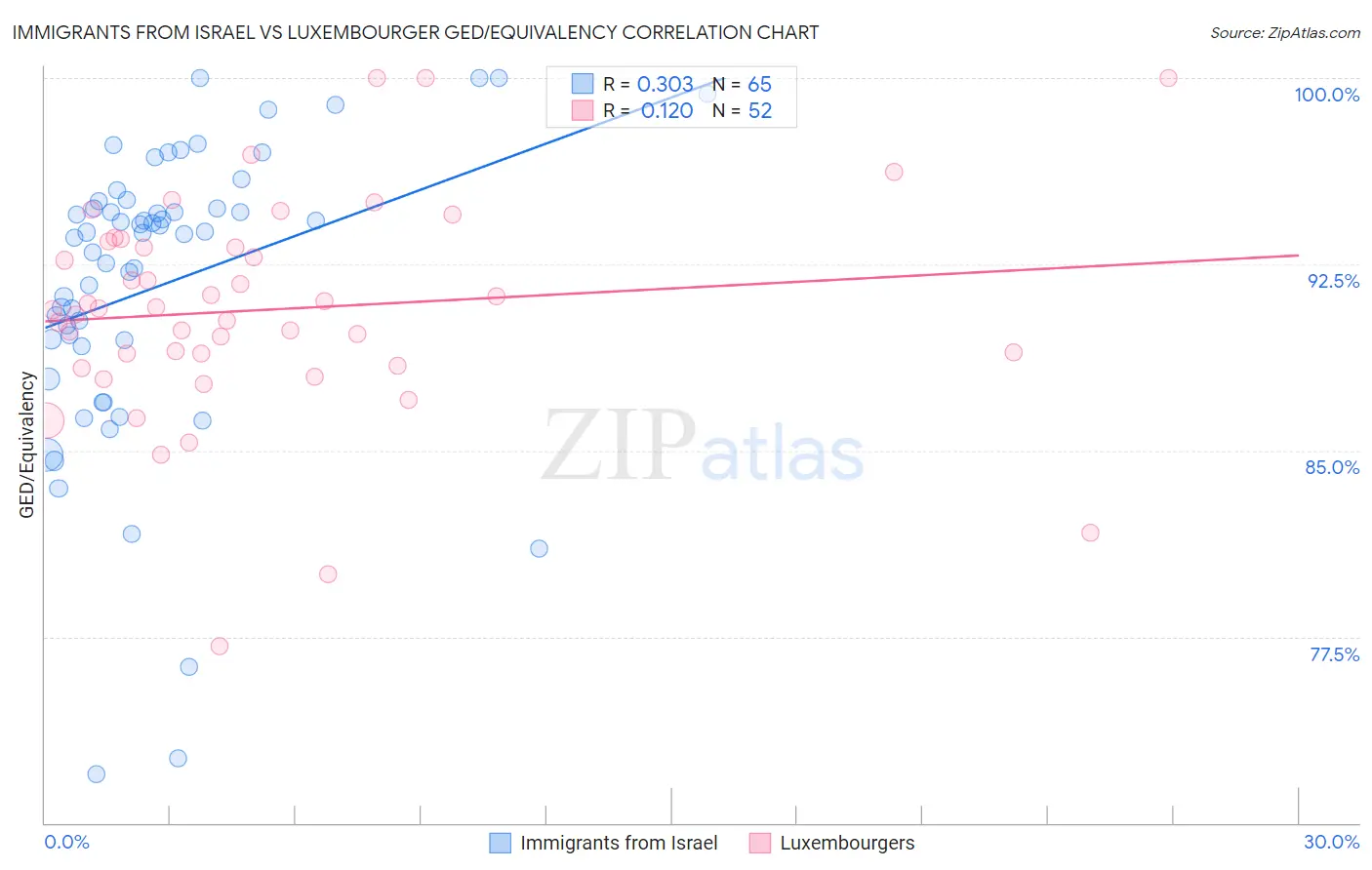 Immigrants from Israel vs Luxembourger GED/Equivalency