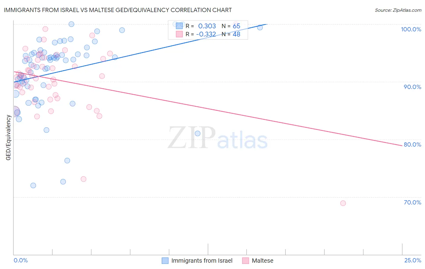 Immigrants from Israel vs Maltese GED/Equivalency